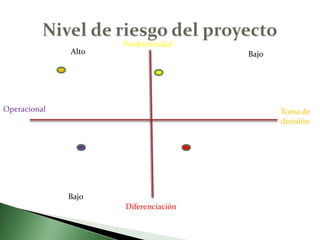 Nivel de riesgo del proyectoProductividadAltoBajoOperacionalToma de decisiónBajoDiferenciación