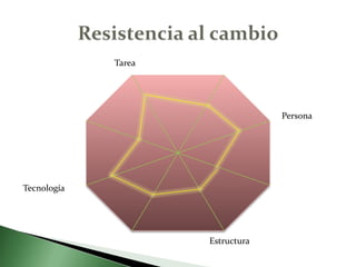 Resistencia al cambio TareaPersonaTecnologíaEstructura