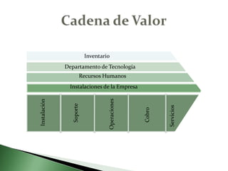 Cadena de ValorInventarioDepartamento de TecnologíaRecursos HumanosInstalaciones de la EmpresaSoporteOperacionesInstalaciónCobroServicios