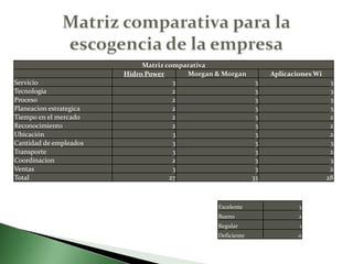 Matriz comparativa para la escogencia de la empresa