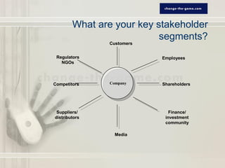 What are your key stakeholder
                           segments?
               Customers


 Regulators                Employees
   NGOs



Competitors    Company     Shareholders




 Suppliers/                   Finance/
distributors                investment
                            community

                 Media
 