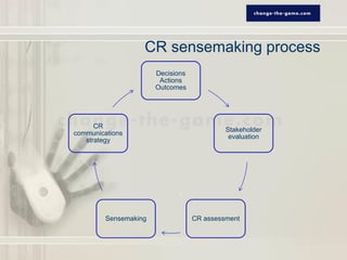 CR sensemaking process
                       Decisions
                        Actions
                       Outcomes




      CR
                                            Stakeholder
communications
                                             evaluation
   strategy




         Sensemaking               CR assessment
 