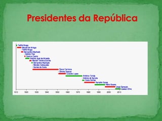 Presidentes da República 