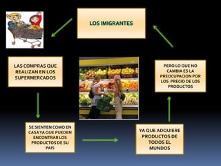 LOS IMIGRANTES LAS COMPRAS QUE REALIZAN EN LOS SUPERMERCADOS PERO LO QUE NO CAMBIA ES LA PREOCUPACION POR LOS PRECIO DE LOS PRODUCTOS SE SIENTEN COMO EN CASA YA QUE PUEDEN ENCONTRAR LOS PRODUCTOS DE SU PAIS YA QUE ADQUIERE PRODUCTOS DE TODOS EL MUNDOS
