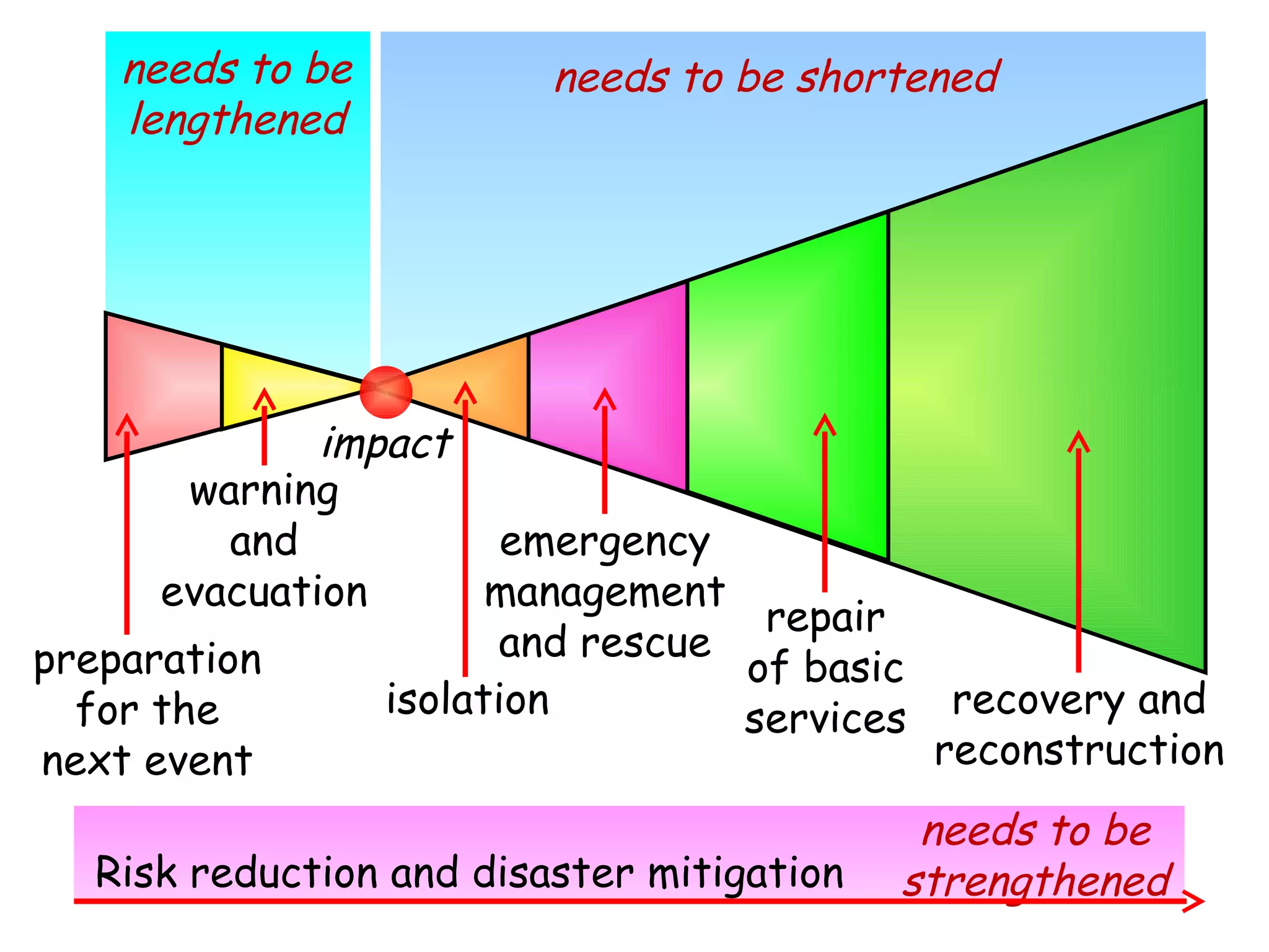 needs to be shortened needs to be lengthened preparation for the next event warning and evacuation recovery and reconstruction repair of basic services emergency management and rescue isolation impact needs to be strengthened Risk reduction and disaster mitigation 