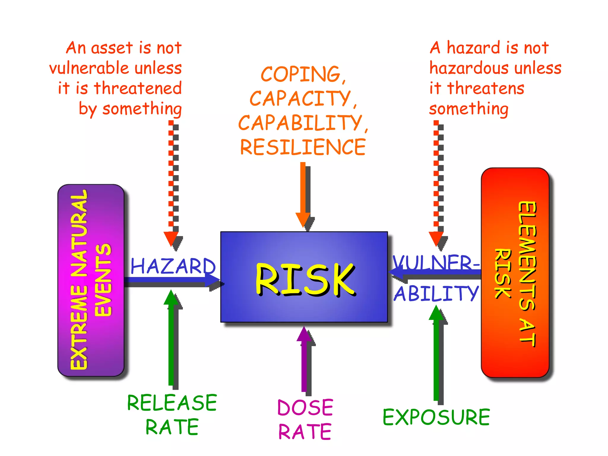 RELEASE RATE DOSE RATE EXPOSURE An asset is not vulnerable unless it is threatened by something A hazard is not hazardous unless it threatens something COPING, CAPACITY, CAPABILITY, RESILIENCE RISK HAZARD VULNER- ABILITY ELEMENTS AT RISK 