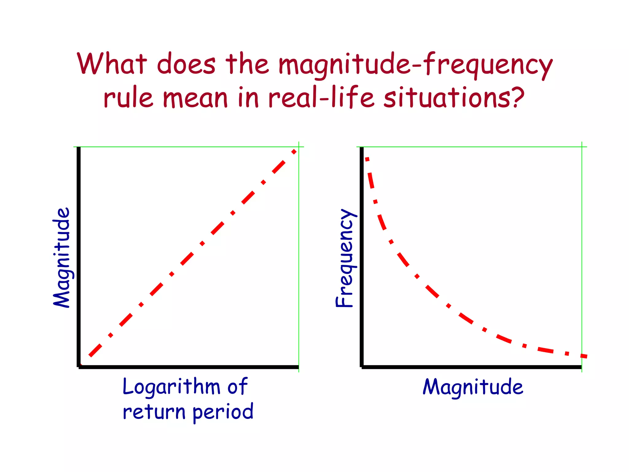 Magnitude Frequency Logarithm of return period Magnitude What does the magnitude-frequency rule mean in real-life situations? 
