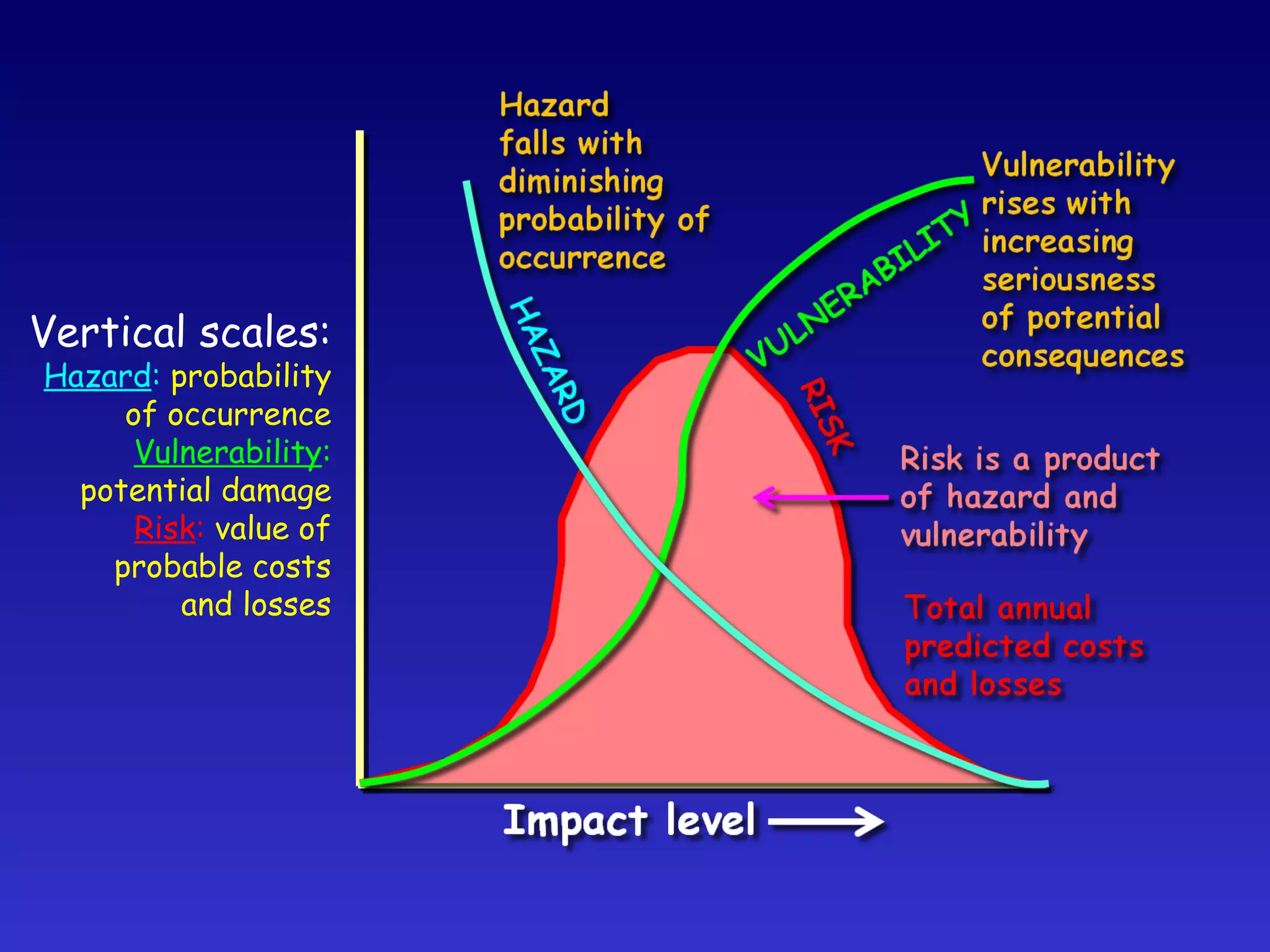 Vertical scales: Hazard :  probability of occurrence Vulnerability : potential damage Risk :   value of probable costs and losses 