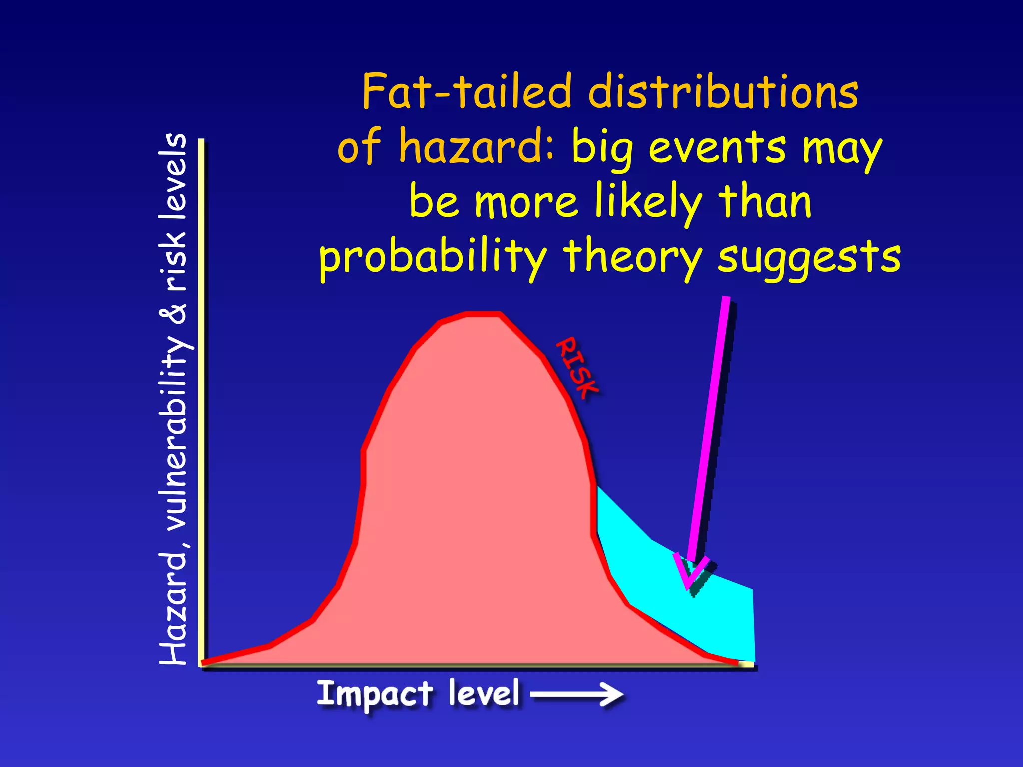 Fat-tailed distributions of hazard:  big events may be more likely than probability theory suggests Hazard, vulnerability & risk levels 