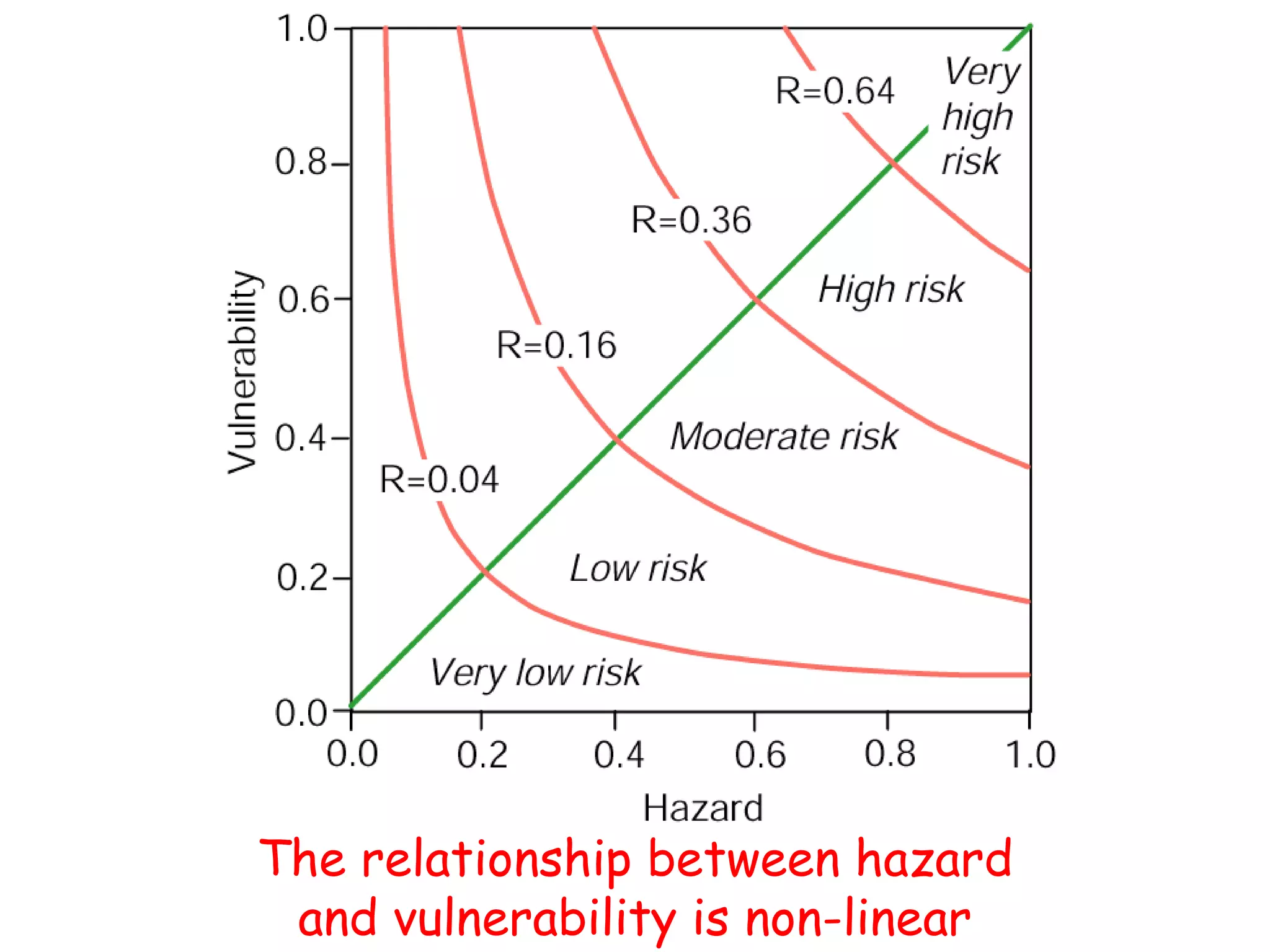 The relationship between hazard and vulnerability is non-linear 