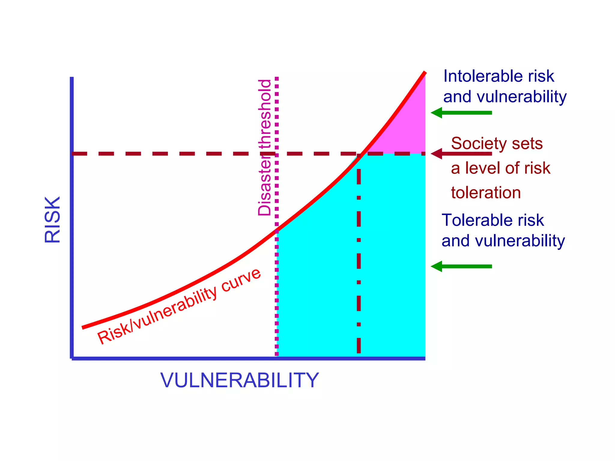 VULNERABILITY RISK Intolerable risk and vulnerability Tolerable risk and vulnerability Risk/vulnerability curve Disaster threshold Society sets a level of risk toleration 
