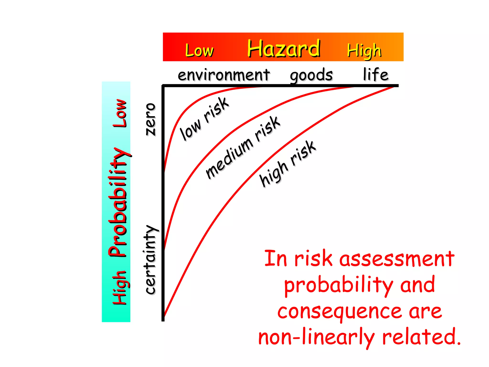 Low   Hazard  High environment  goods  life High   Probability  Low certainty  zero In risk assessment probability and consequence are non-linearly related. high risk medium risk low risk 