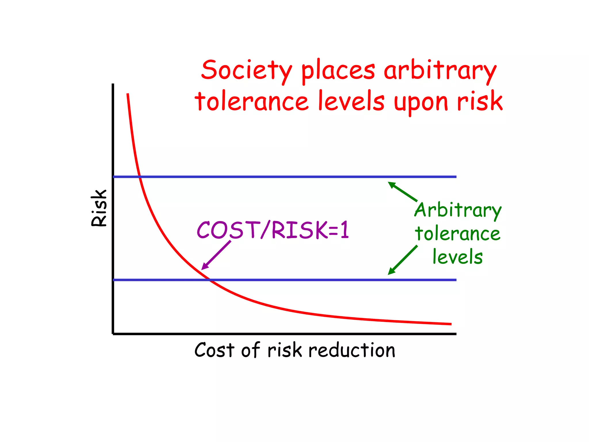 Society places arbitrary tolerance levels upon risk Cost of risk reduction Risk Arbitrary tolerance levels COST/RISK=1 