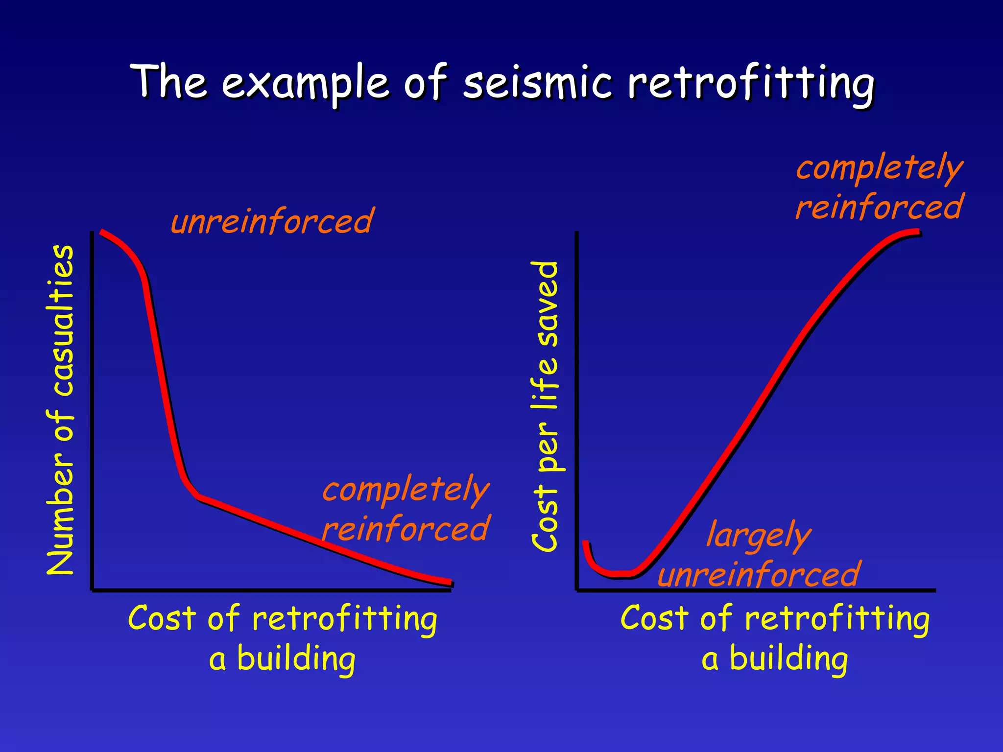 Number of casualties Cost of retrofitting a building The example of seismic retrofitting unreinforced completely reinforced completely reinforced largely unreinforced Cost of retrofitting a building Cost per life saved 