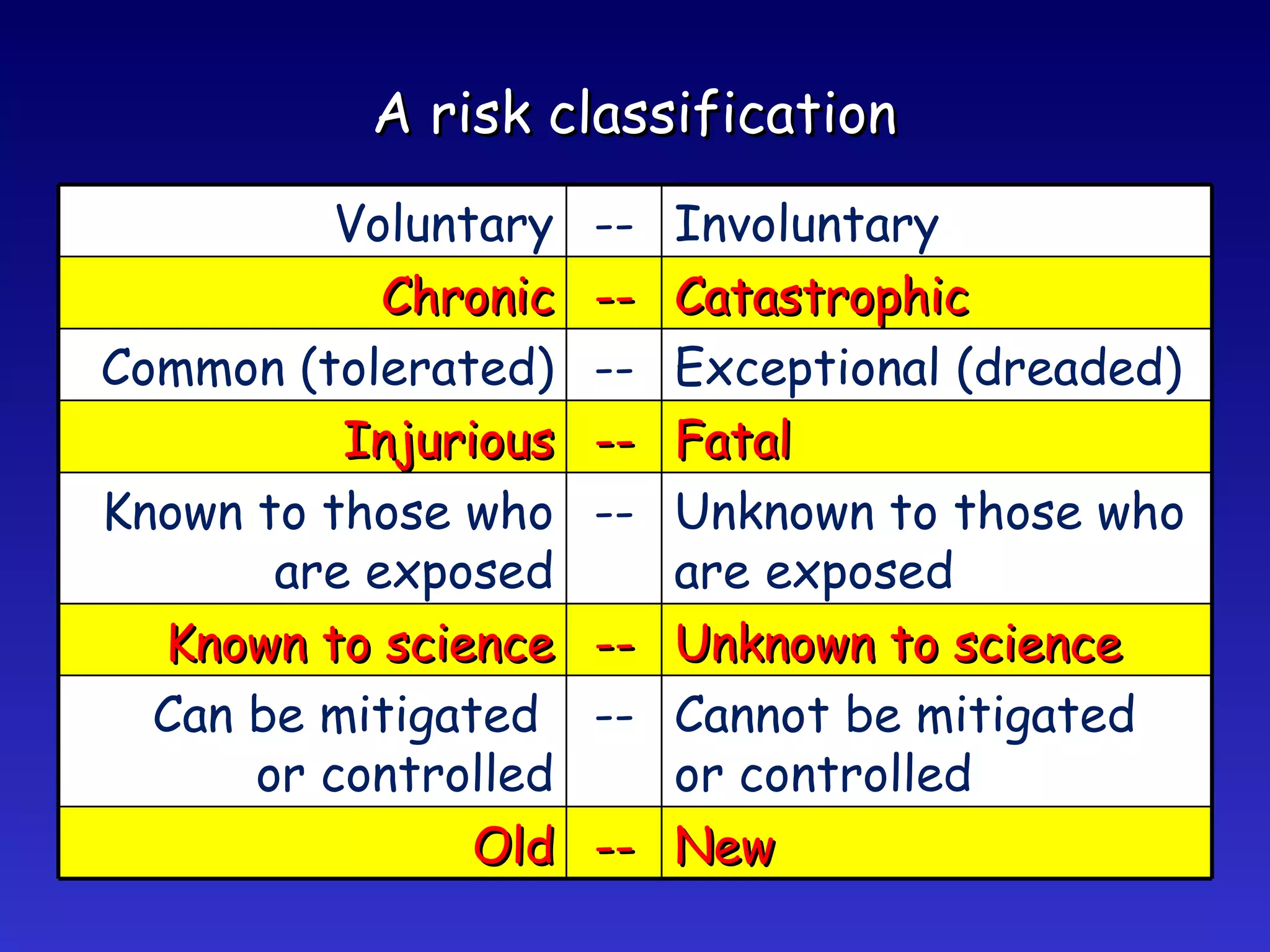 A risk classification Voluntary -- Involuntary Chronic -- Catastrophic Common (tolerated) -- Exceptional (dreaded) Injurious -- Fatal Known to those who are exposed -- Unknown to those who are exposed Known to science -- Unknown to science Can be mitigated  or controlled -- Cannot be mitigated or controlled Old -- New 