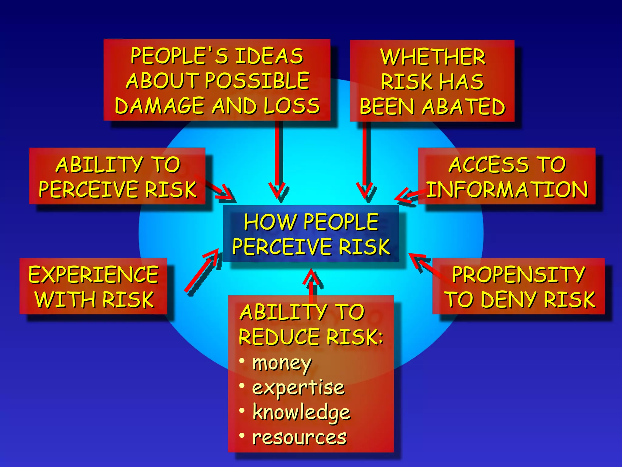 HOW PEOPLE PERCEIVE RISK ABILITY TO PERCEIVE RISK EXPERIENCE WITH RISK PROPENSITY TO DENY RISK ACCESS TO INFORMATION ABILITY TO REDUCE RISK: money  expertise  knowledge resources  WHETHER RISK HAS BEEN ABATED PEOPLE'S IDEAS ABOUT POSSIBLE DAMAGE AND LOSS 