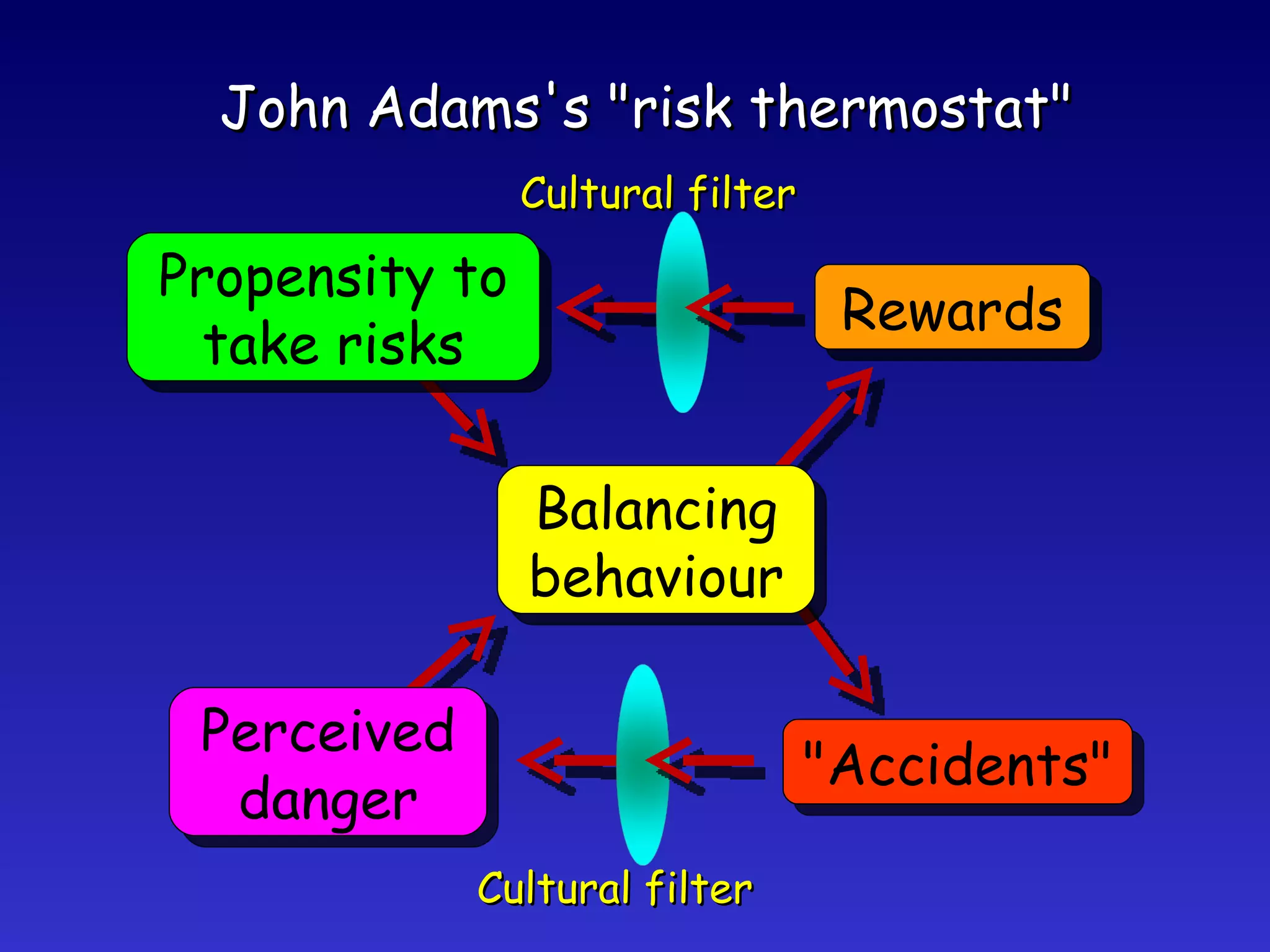 John Adams's "risk thermostat" Balancing behaviour "Accidents" Perceived danger Rewards Propensity to take risks Cultural filter Cultural filter 