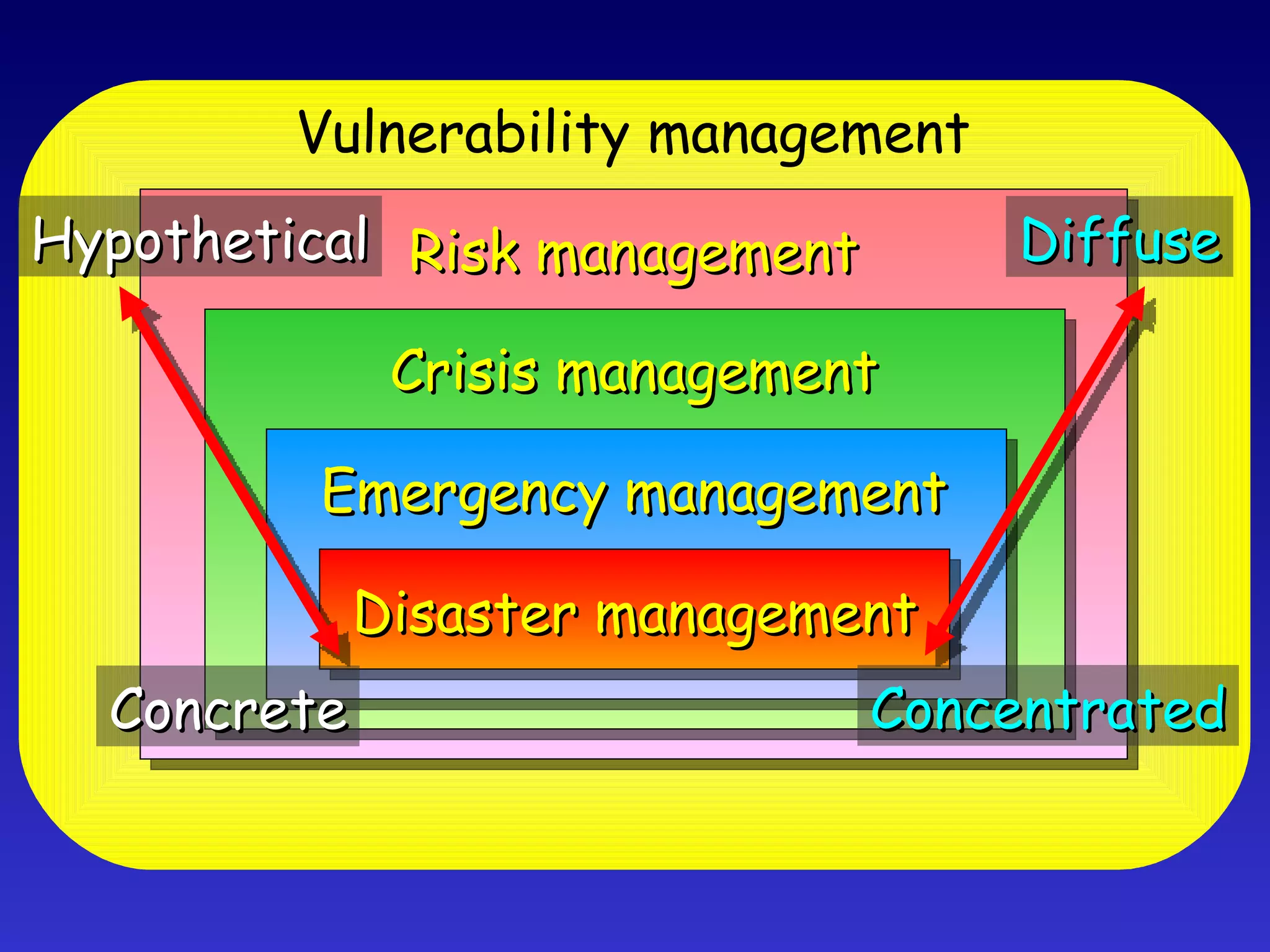 Disaster management Risk management Crisis management Emergency management Hypothetical Concrete Concentrated Diffuse Vulnerability management 