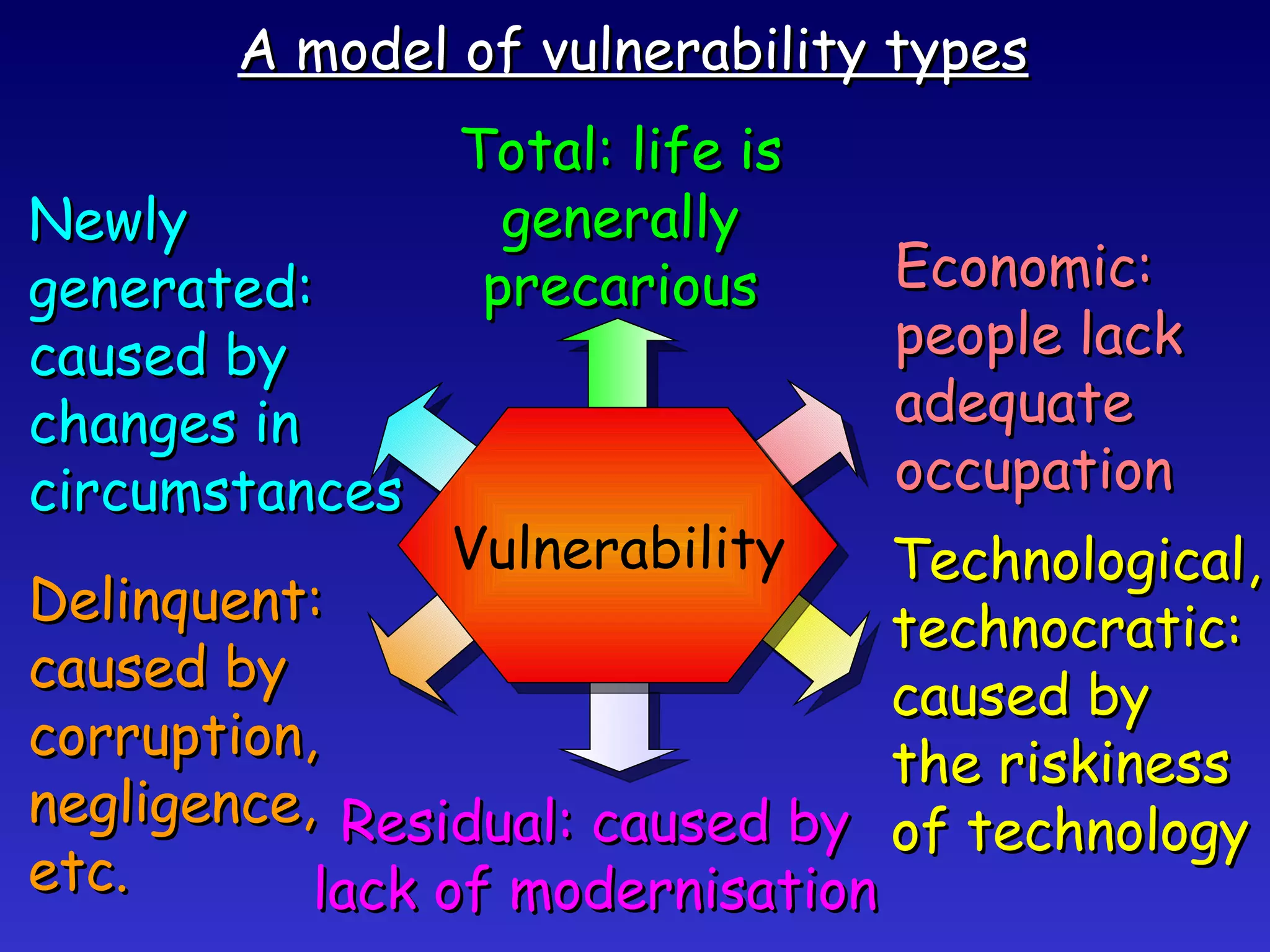 A model of vulnerability types Vulnerability Total: life is generally precarious Residual: caused by lack of modernisation Newly generated: caused by changes in circumstances Delinquent: caused by corruption, negligence, etc. Economic: people lack adequate occupation Technological, technocratic: caused by the riskiness of technology 