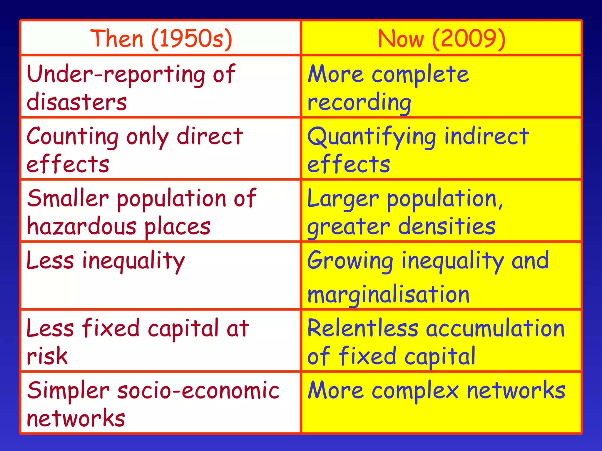 Then (1950s) Now (2009) Under-reporting of disasters More complete recording Counting only direct effects Quantifying indirect effects Smaller population of hazardous places Larger population, greater densities Less inequality Growing inequality and marginalisation Less fixed capital at risk Relentless accumulation of fixed capital Simpler socio-economic networks More complex networks 