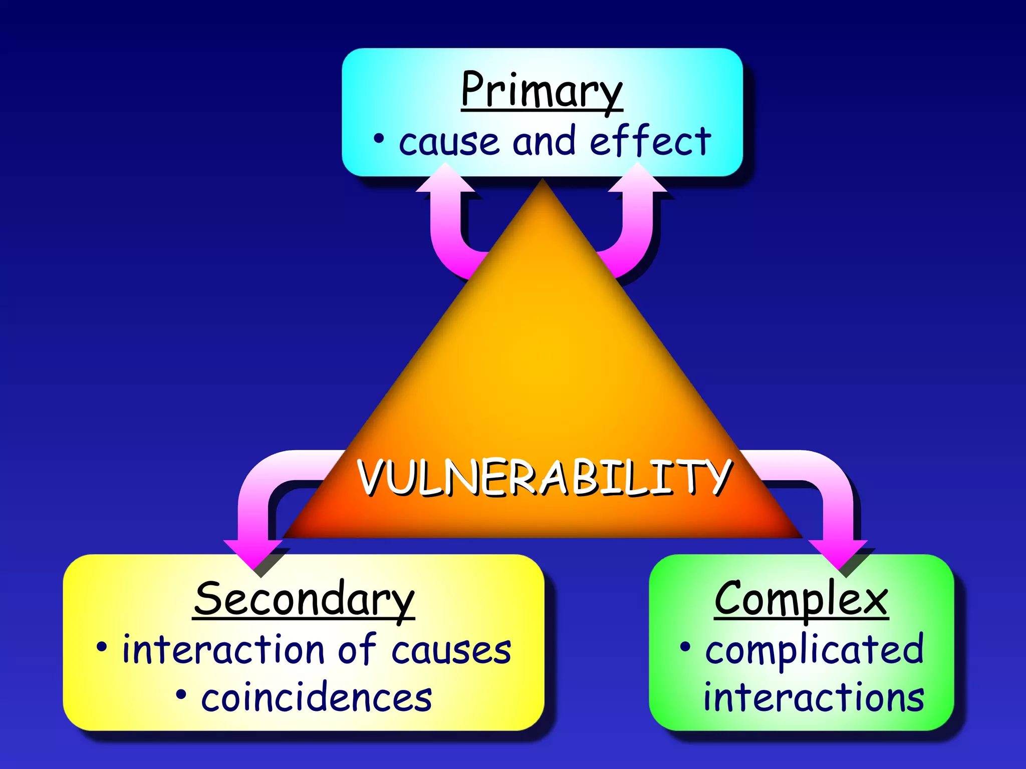 Primary cause and effect Secondary interaction of causes coincidences Complex complicated interactions VULNERABILITY 
