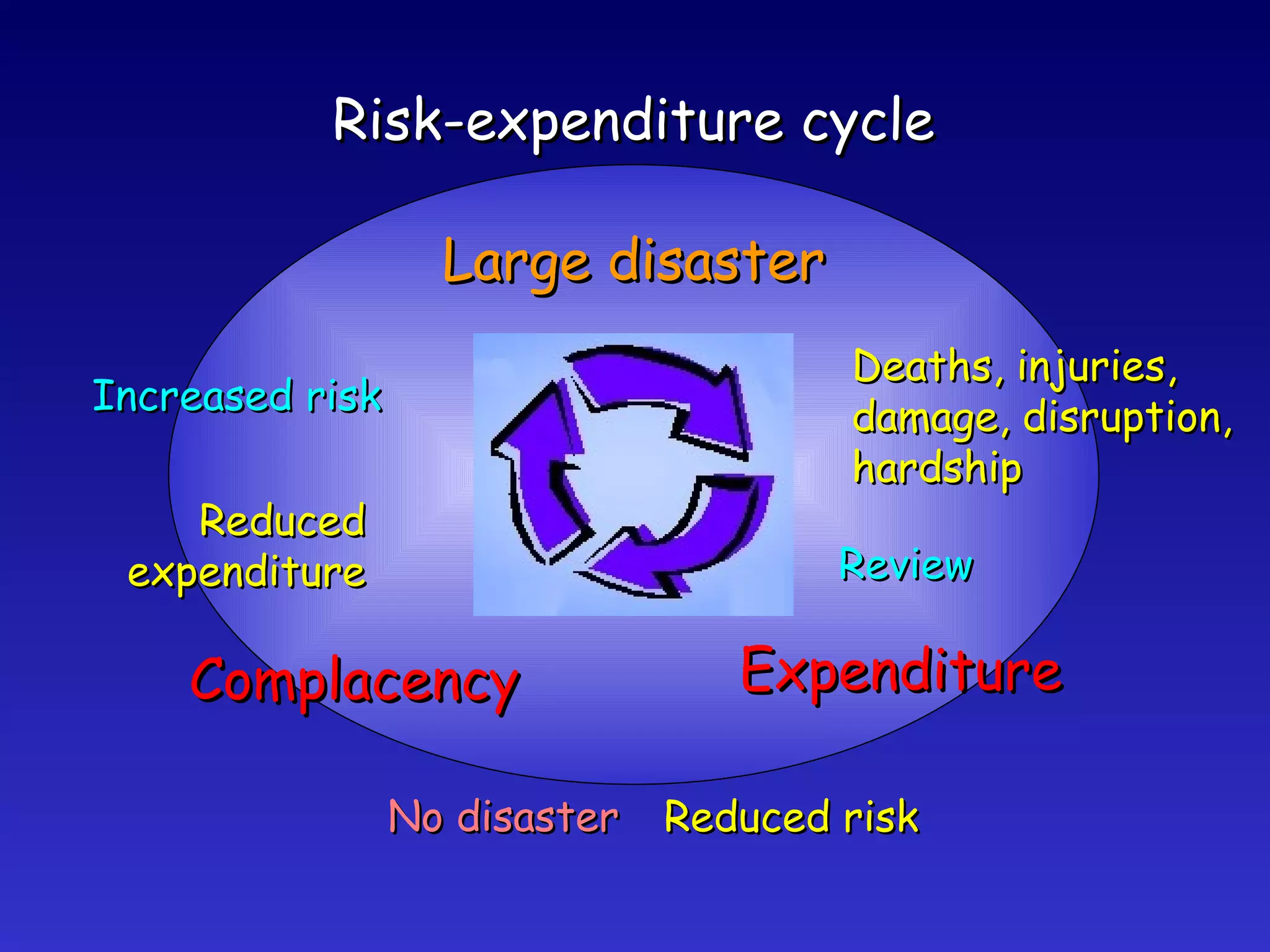 Large disaster Expenditure Complacency Risk-expenditure cycle Deaths, injuries, damage, disruption, hardship Review Reduced risk No disaster Reduced expenditure Increased risk 