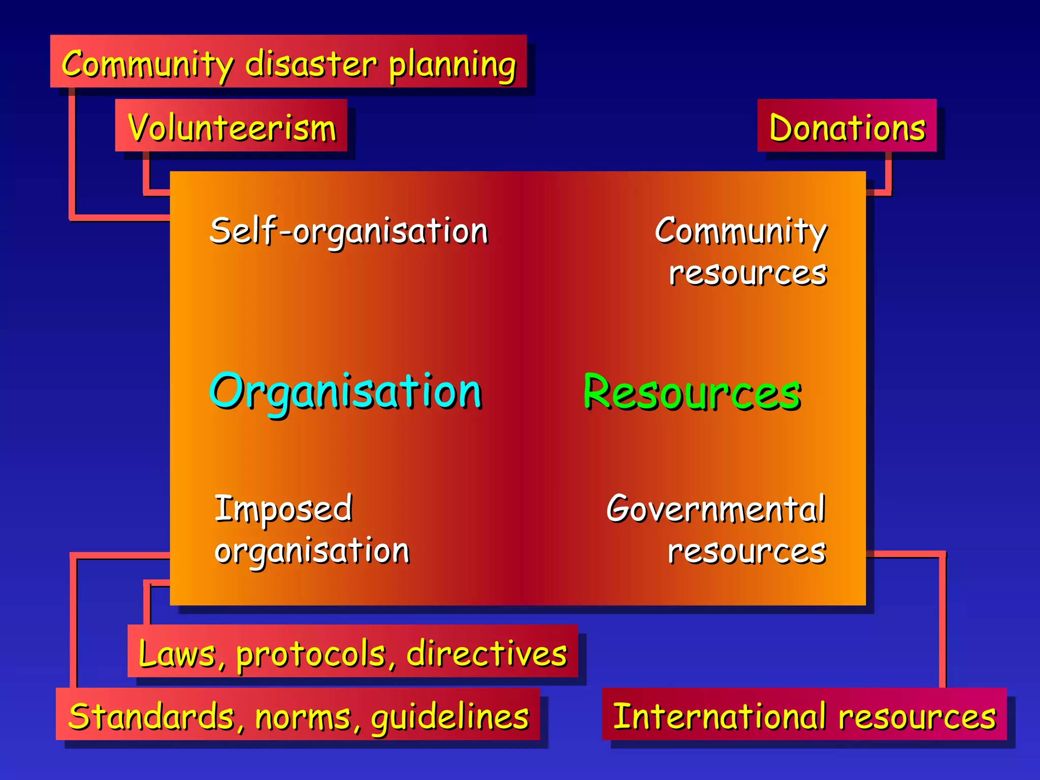 Organisation Resources Self-organisation Imposed organisation Volunteerism Community disaster planning Laws, protocols, directives Standards, norms, guidelines Community resources Governmental resources Donations International resources 