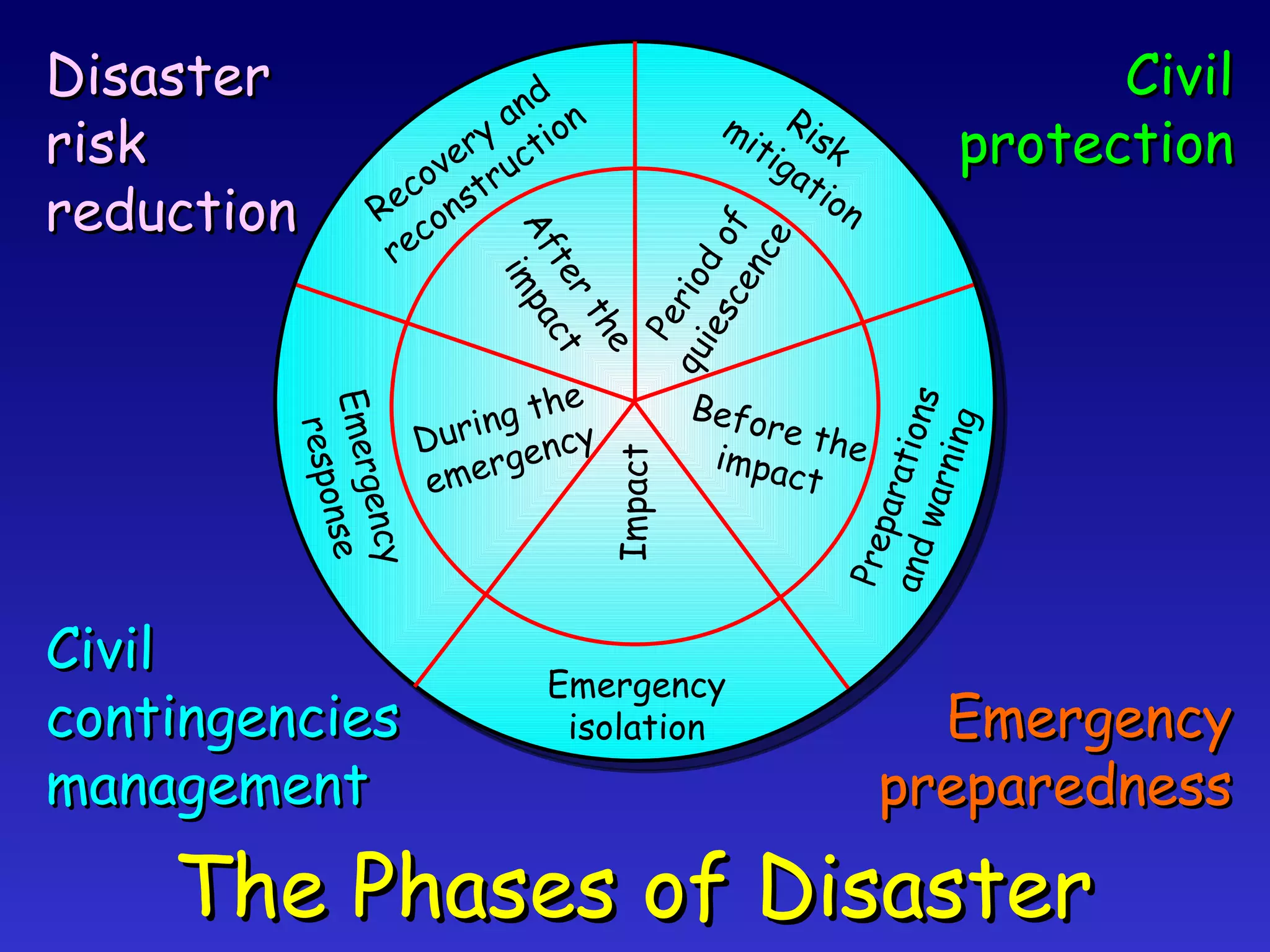Impact Emergency isolation During the emergency Emergency response Before the impact Preparations and warning After the impact Period of quiescence Risk mitigation Recovery and reconstruction The Phases of Disaster Disaster risk reduction Civil contingencies management Civil protection Emergency preparedness 