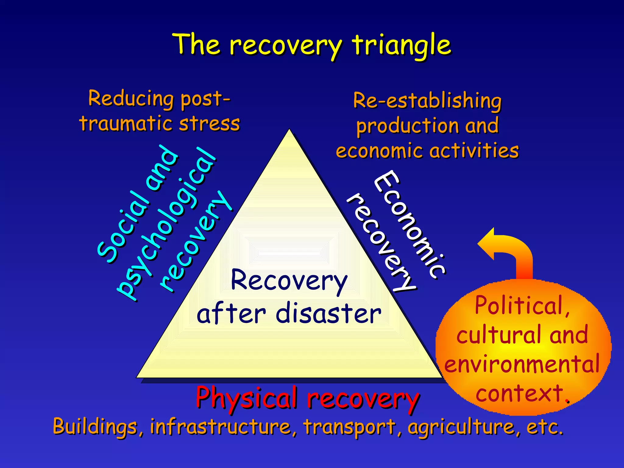 Recovery after disaster Physical recovery Buildings, infrastructure, transport, agriculture, etc. The recovery triangle Social and psychological recovery Reducing post- traumatic stress Economic recovery Re-establishing production and economic activities Political, cultural and environmental context . 