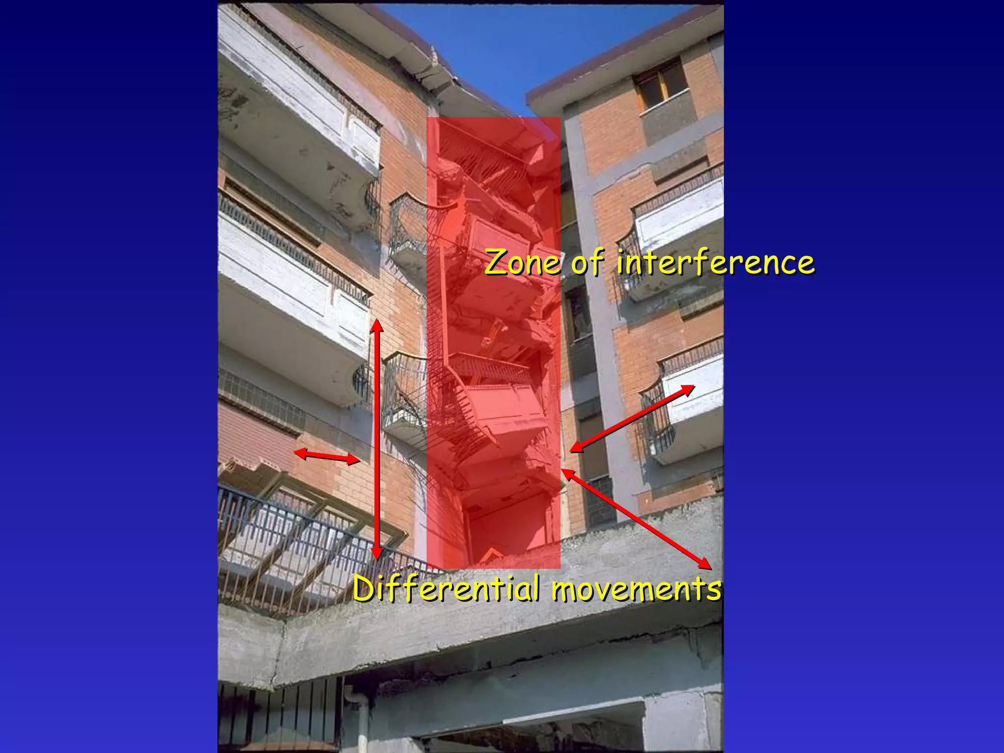 Zone of interference Differential movements 