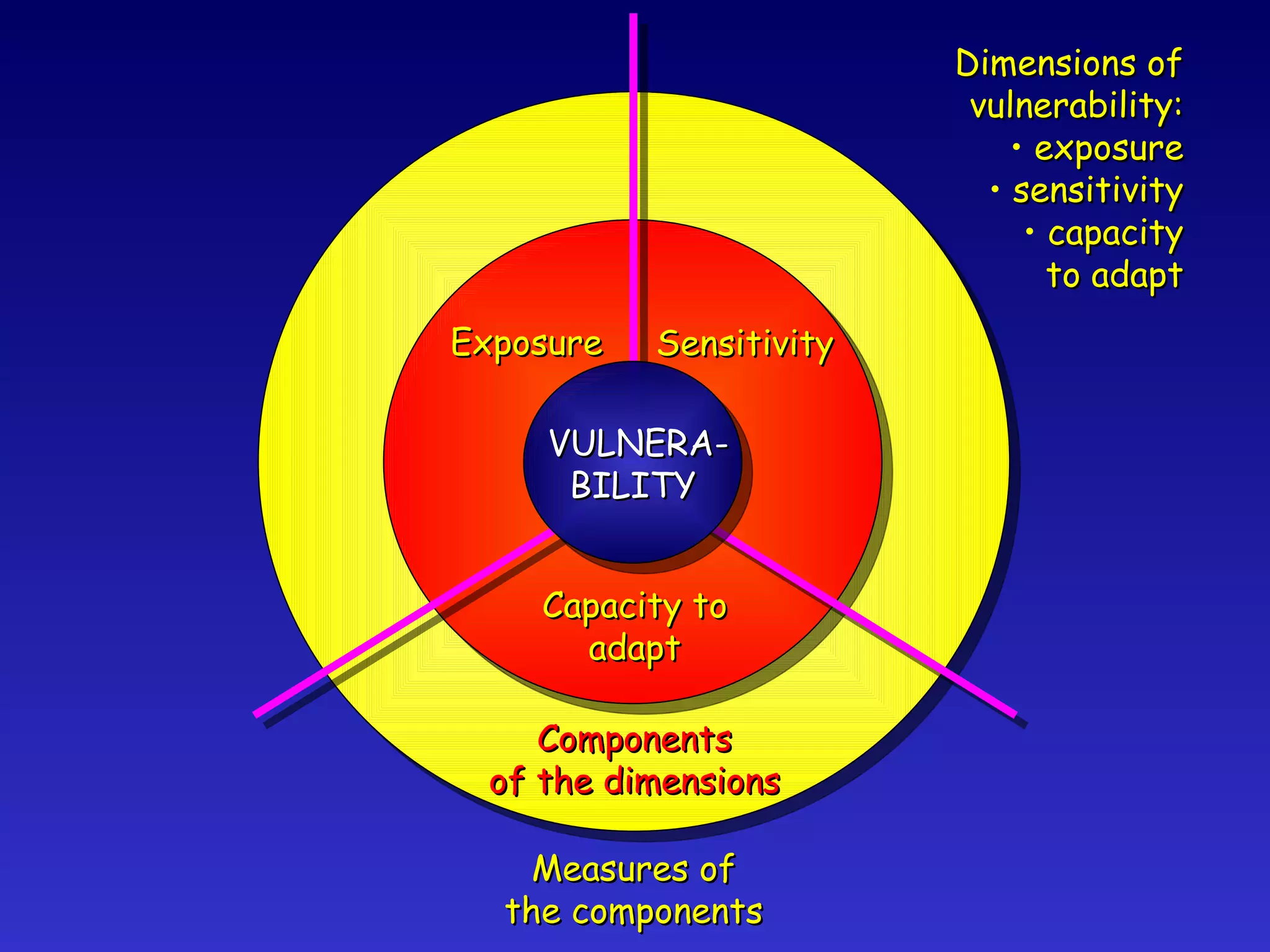 Exposure Sensitivity Capacity to adapt VULNERA- BILITY Dimensions of vulnerability: exposure sensitivity capacity to adapt Components of the dimensions Measures of the components 