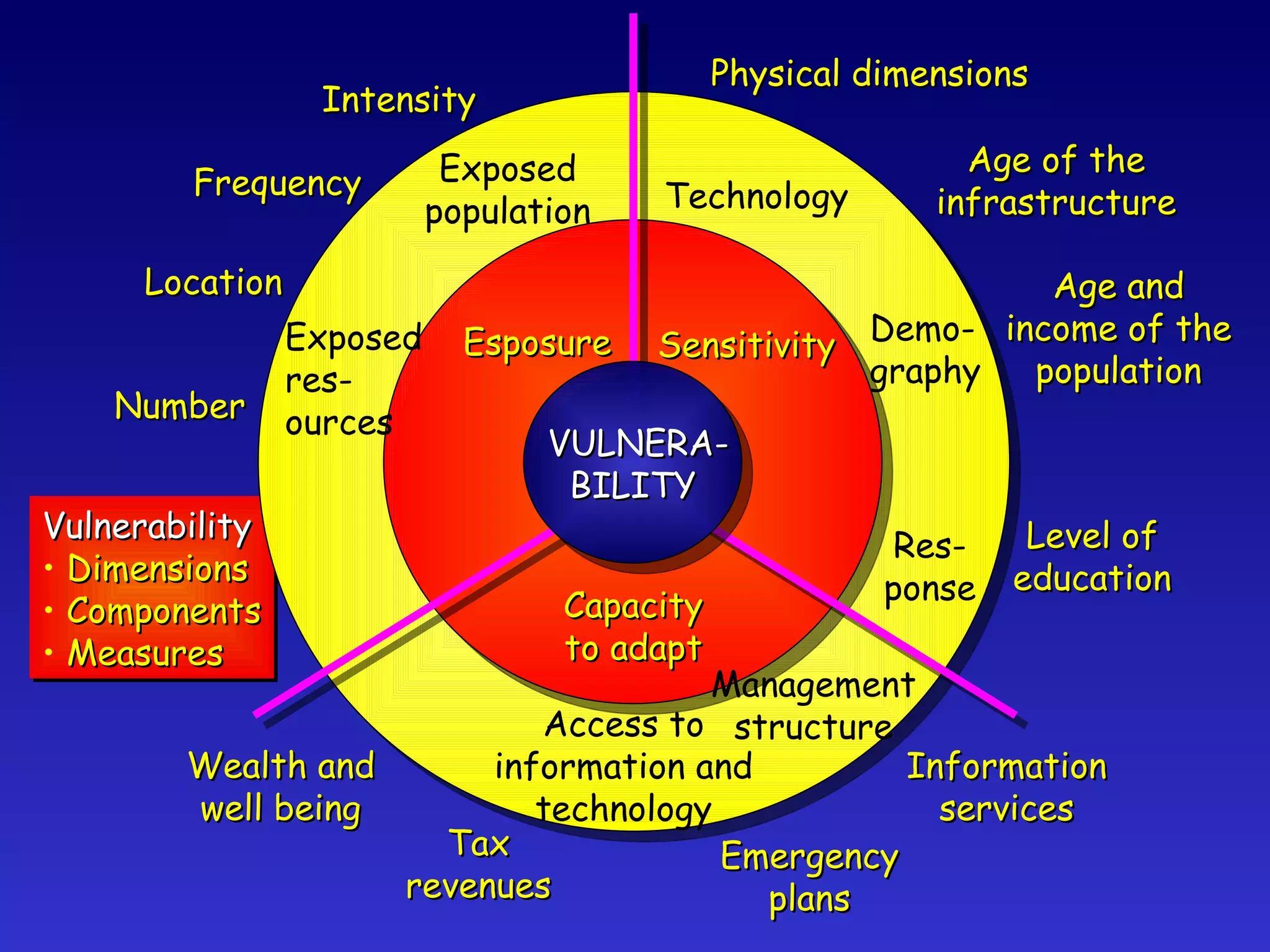 Vulnerability Dimensions Components Measures Esposure Sensitivity Capacity to adapt VULNERA- BILITY Physical dimensions Age of the infrastructure Age and income of the population Demo- graphy Technology Res- ponse Management structure Access to information and technology Exposed res- ources Exposed population Intensity Frequency Location Number Wealth and well being Tax revenues Emergency plans Level of education Information services 