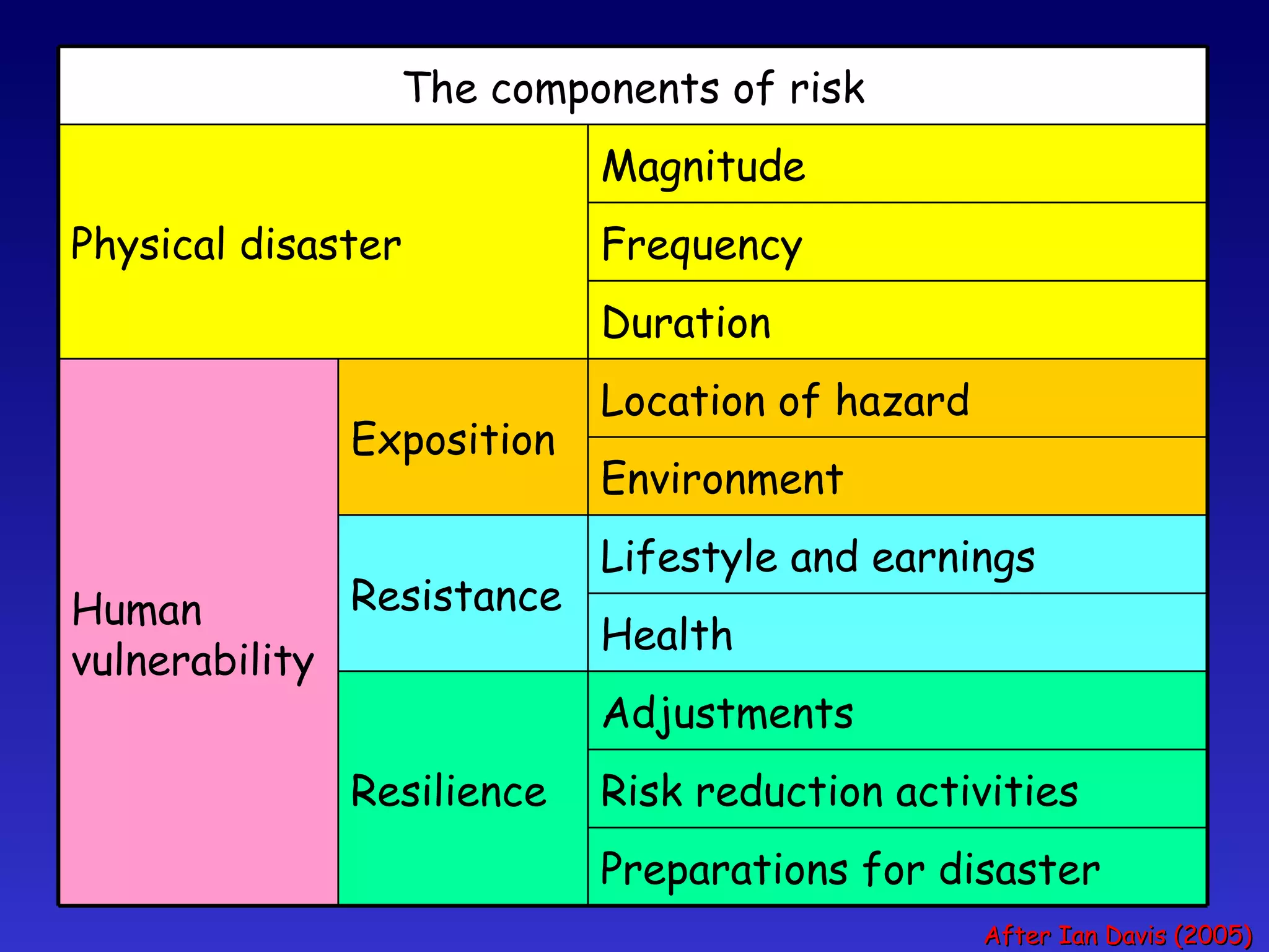 After Ian Davis (2005) The components of risk Physical disaster Magnitude Frequency Duration Human vulnerability Exposition Location of hazard Environment Resistance Lifestyle and earnings Health Resilience Adjustments Risk reduction activities Preparations for disaster 