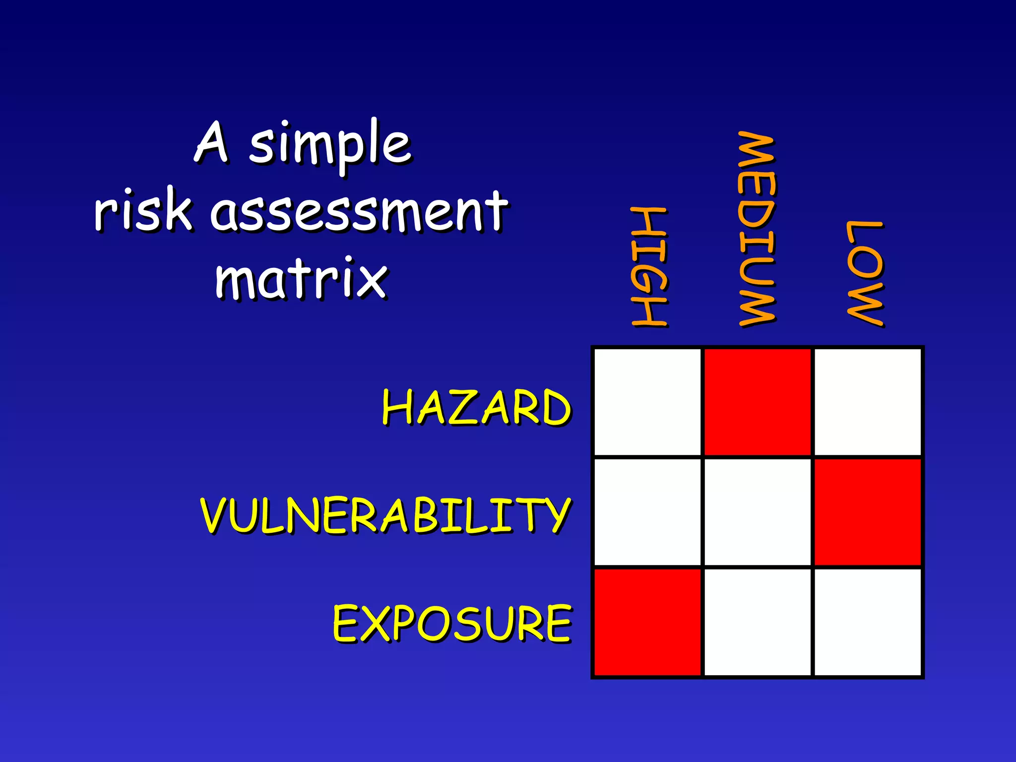HAZARD VULNERABILITY EXPOSURE LOW MEDIUM HIGH A simple risk assessment matrix 