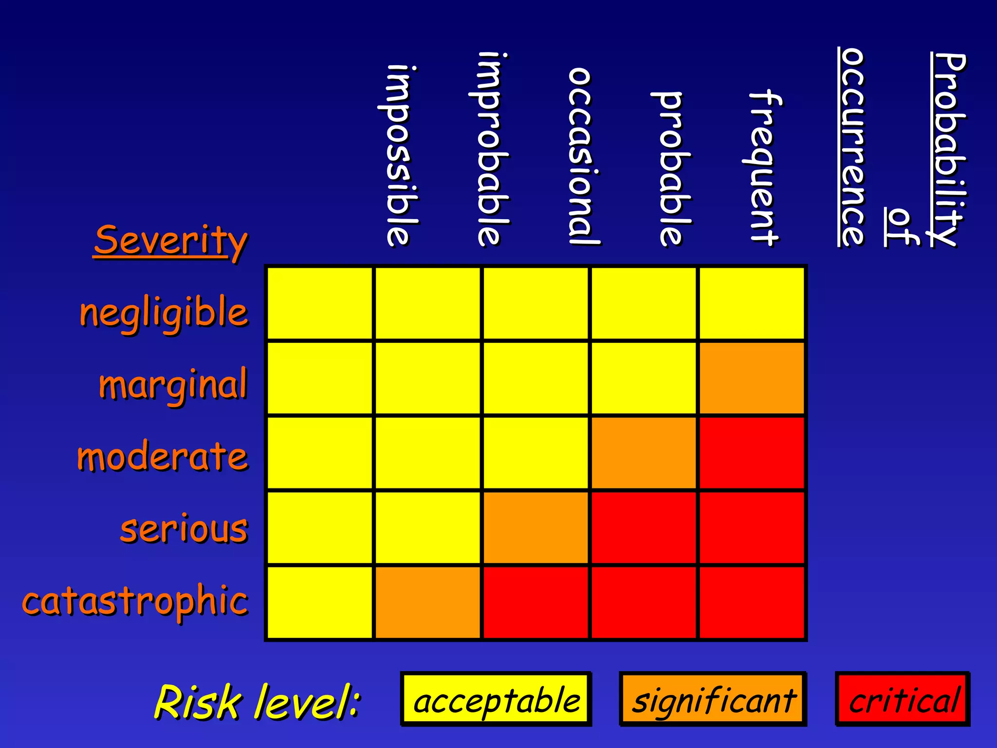 Severit y negligible marginal moderate serious catastrophic Probability of occurrence frequent probable occasional improbable impossible acceptable significant critical Risk level: 