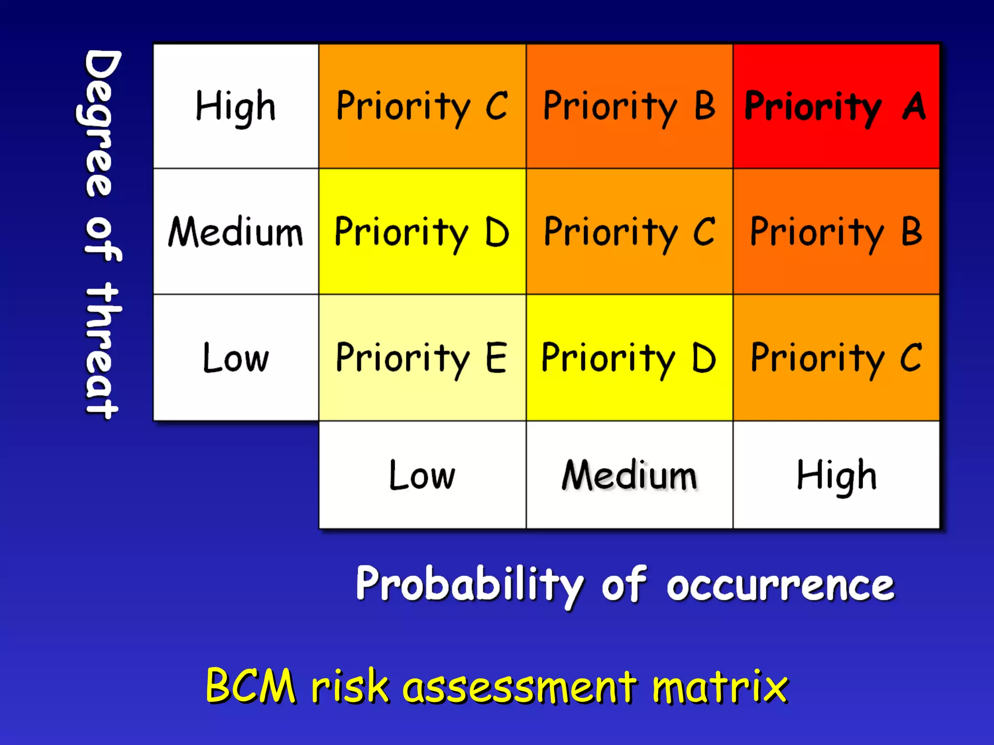 BCM risk assessment matrix 