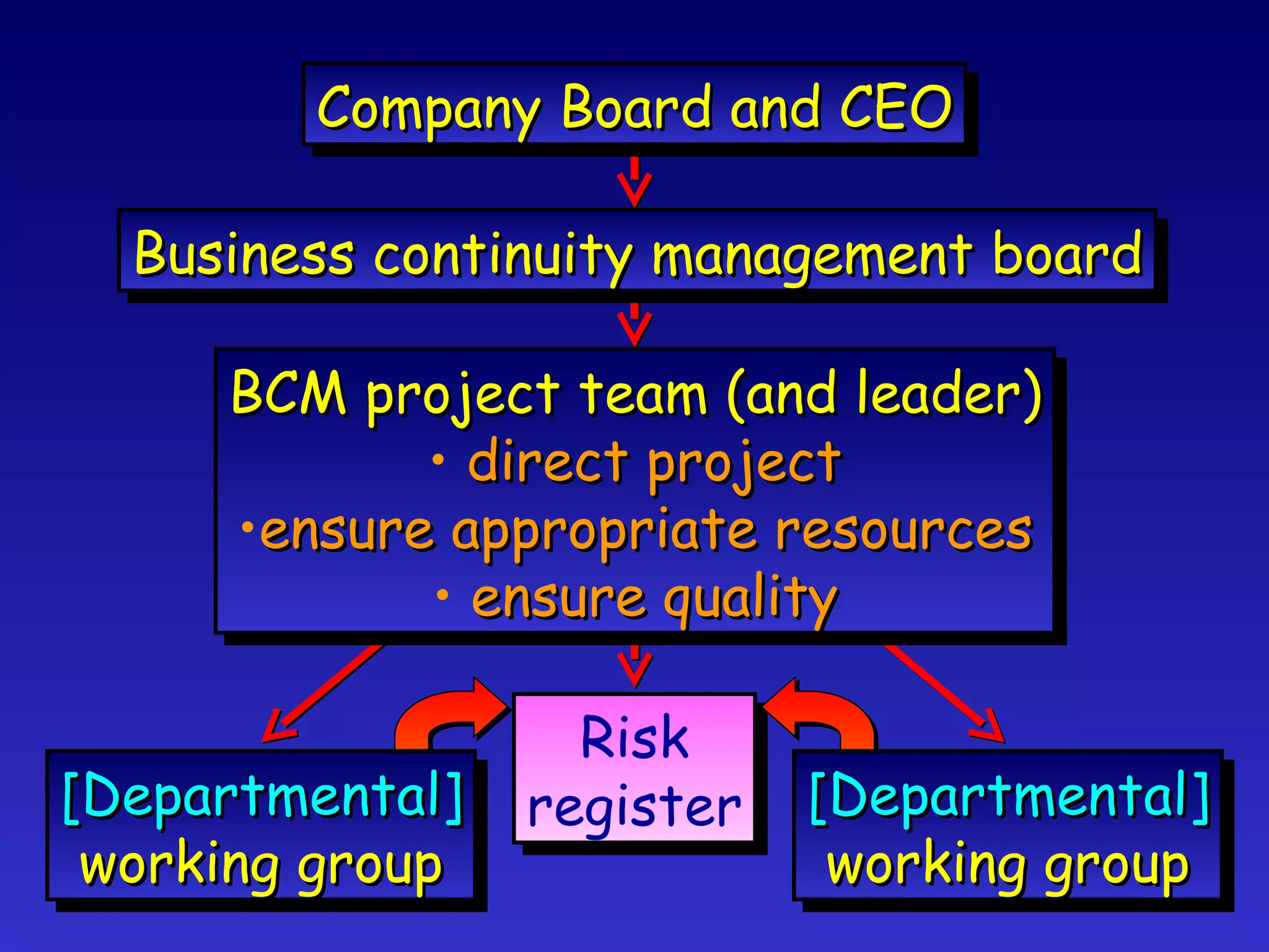 Company Board and CEO Business continuity management board BCM project team (and leader) direct project ensure appropriate resources ensure quality [Departmental] working group [Departmental] working group Risk register 
