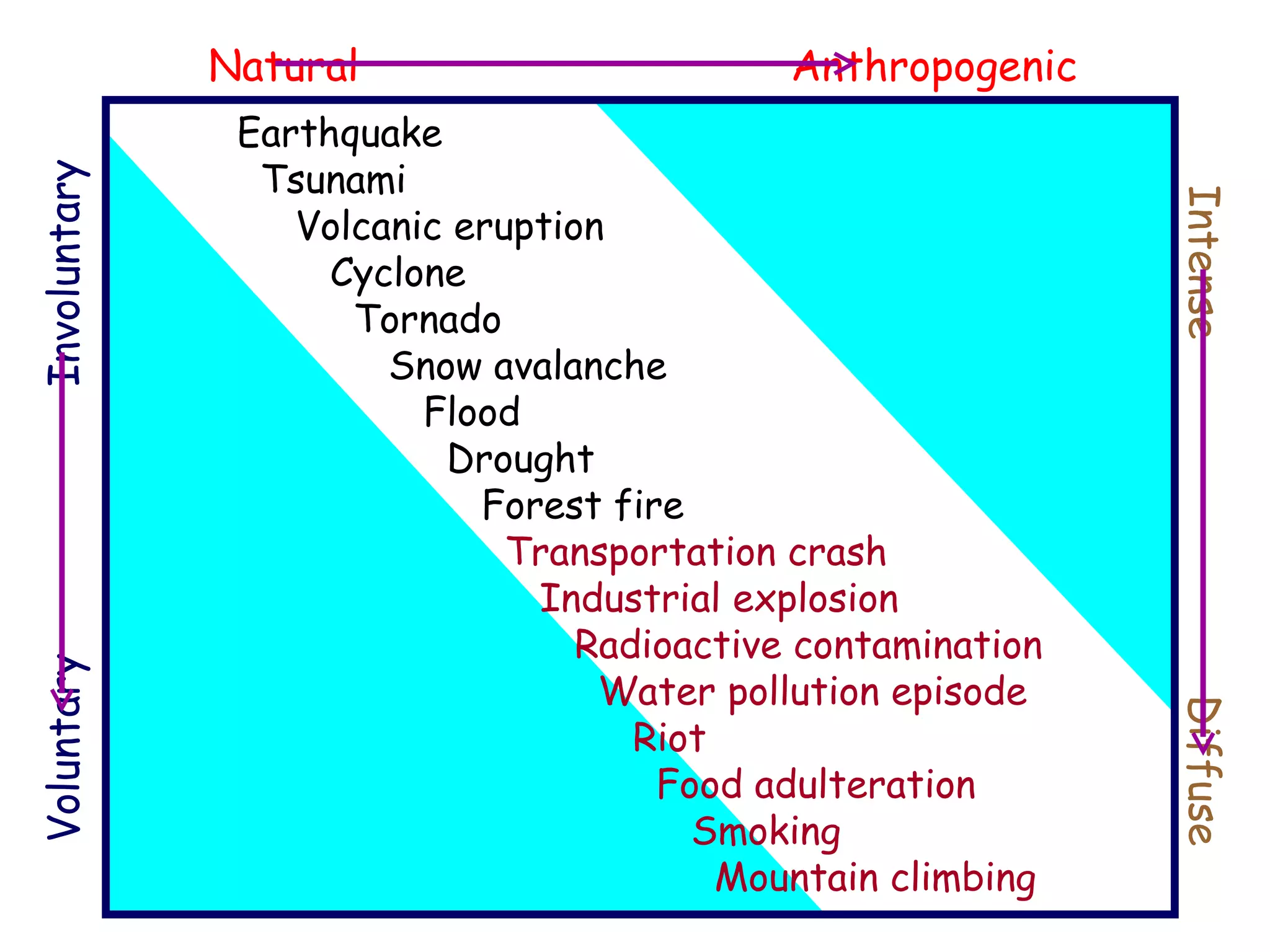 Earthquake Tsunami Volcanic eruption Cyclone Tornado Snow avalanche Flood Drought Forest fire Transportation crash Industrial explosion Radioactive contamination Water pollution episode Riot Food adulteration Smoking Mountain climbing Voluntary  Involuntary Intense  Diffuse Natural  Anthropogenic 