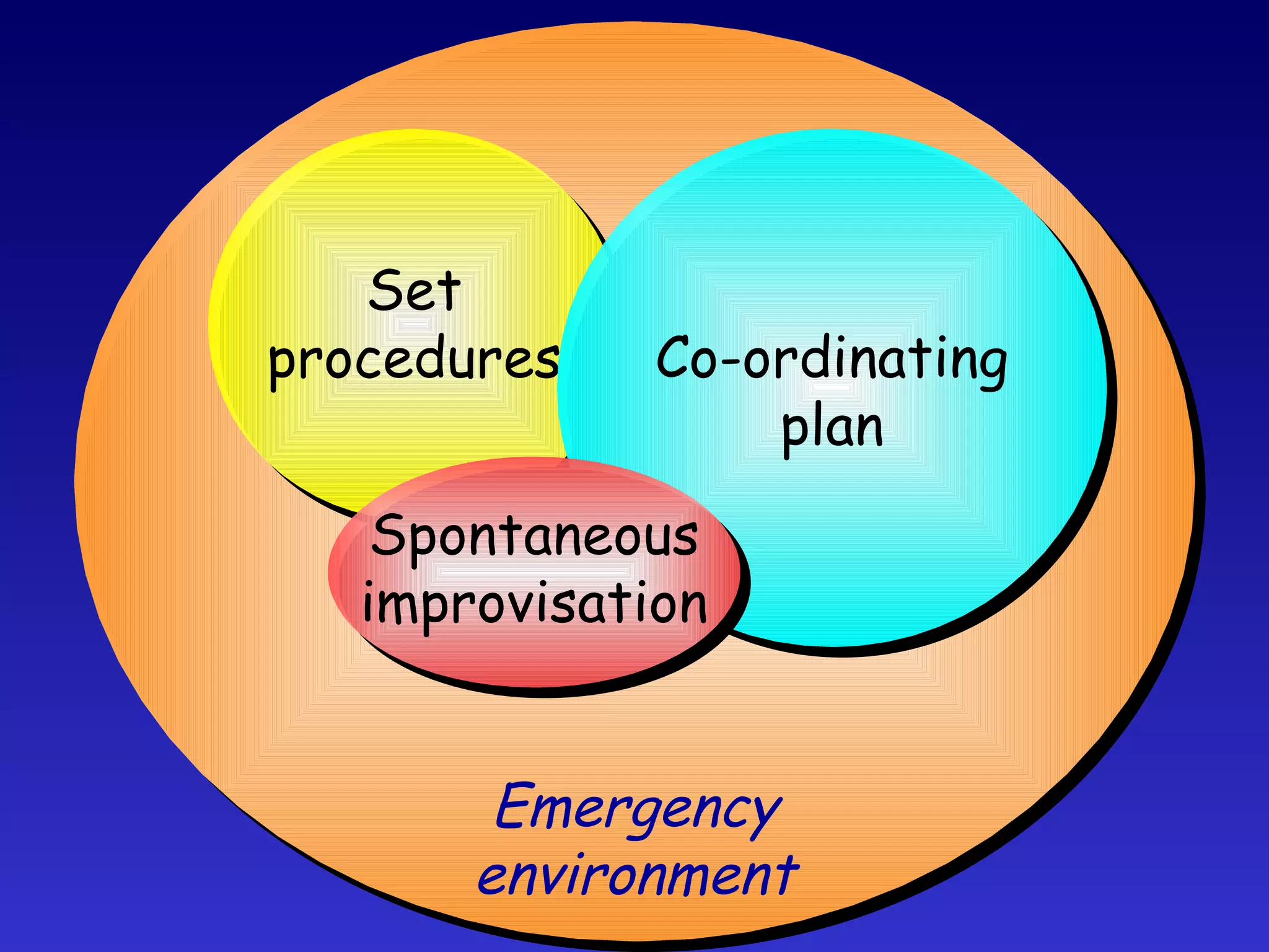 Set procedures Co-ordinating plan Spontaneous improvisation Set procedures Co-ordinating plan Spontaneous improvisation Emergency environment Emergency environment 
