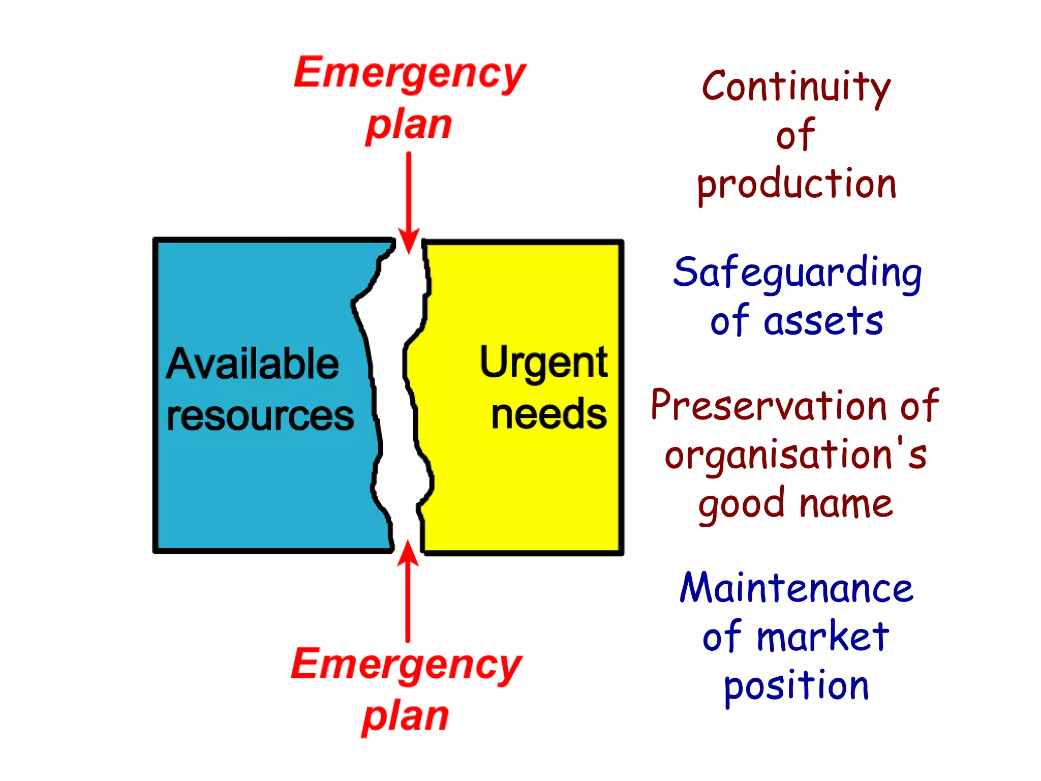 Continuity of production Preservation of organisation's good name Safeguarding of assets Maintenance of market position 