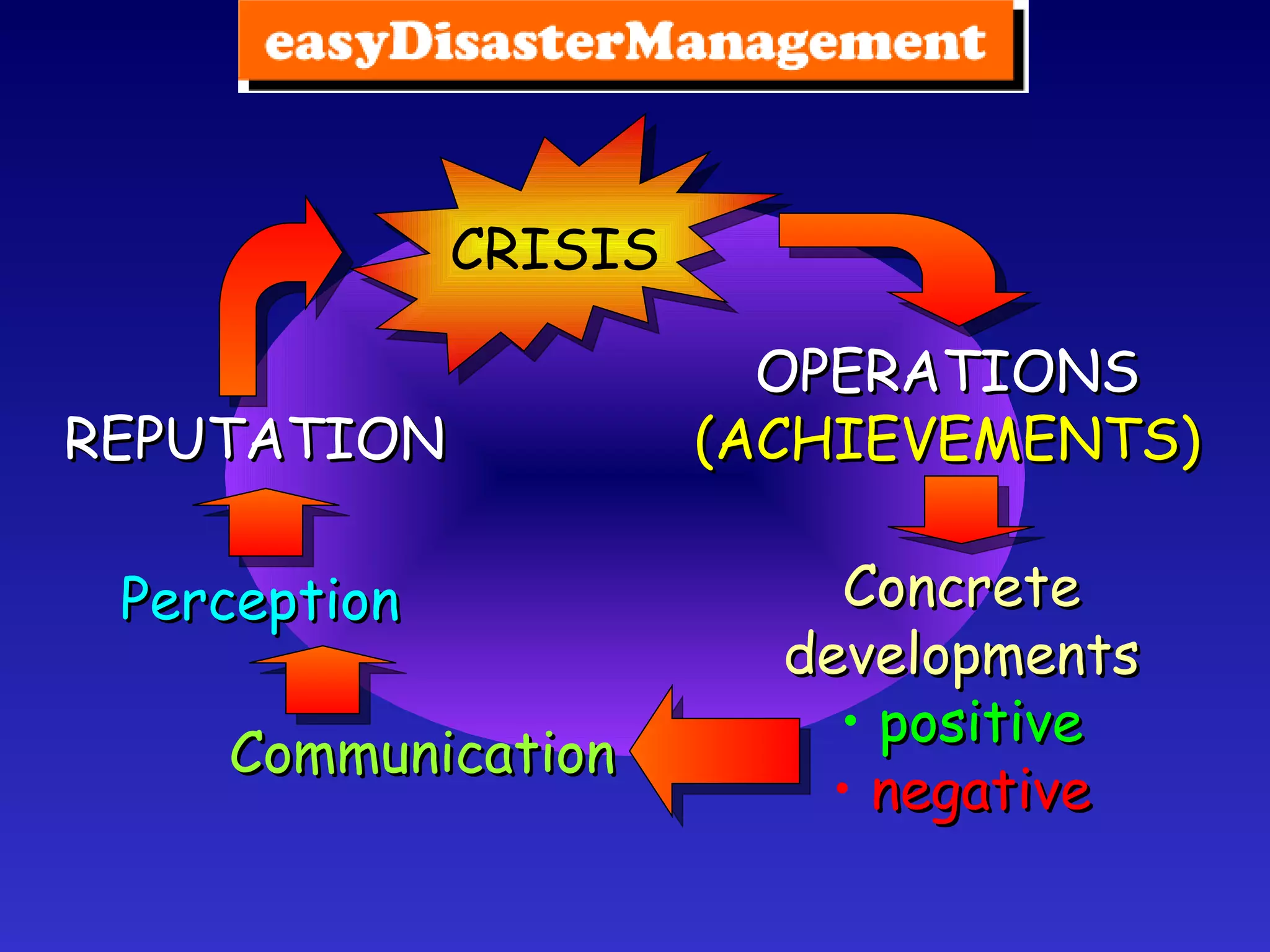 OPERATIONS (ACHIEVEMENTS) REPUTATION Perception Communication Concrete developments positive negative CRISIS 
