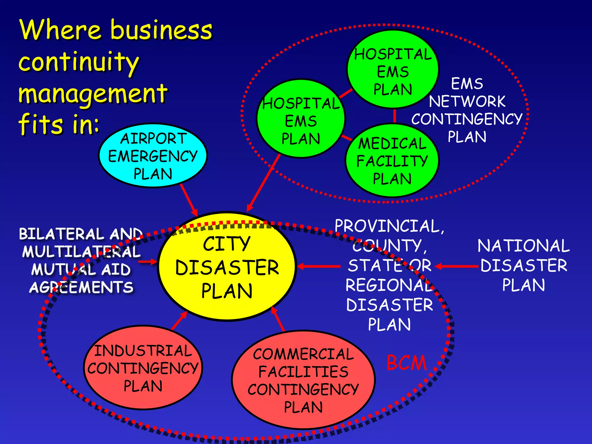 CITY DISASTER PLAN Where business continuity management fits in: PROVINCIAL, COUNTY, STATE OR REGIONAL DISASTER PLAN NATIONAL DISASTER PLAN AIRPORT EMERGENCY PLAN INDUSTRIAL CONTINGENCY PLAN COMMERCIAL FACILITIES CONTINGENCY PLAN EMS NETWORK CONTINGENCY PLAN HOSPITAL EMS PLAN HOSPITAL EMS PLAN MEDICAL FACILITY PLAN BCM 