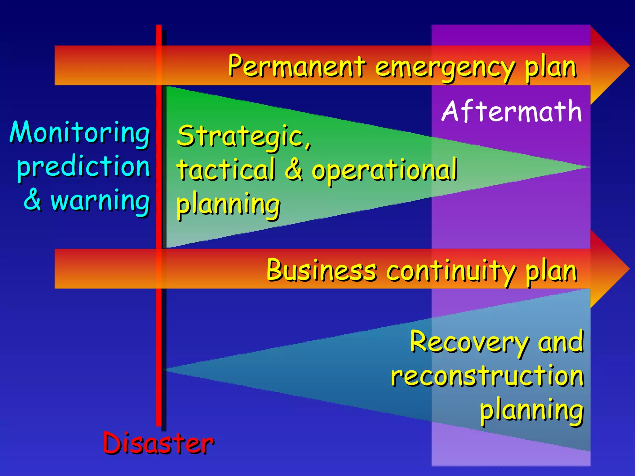 Strategic, tactical & operational planning Aftermath Disaster Monitoring prediction & warning Permanent emergency plan Business continuity plan Recovery and reconstruction planning 