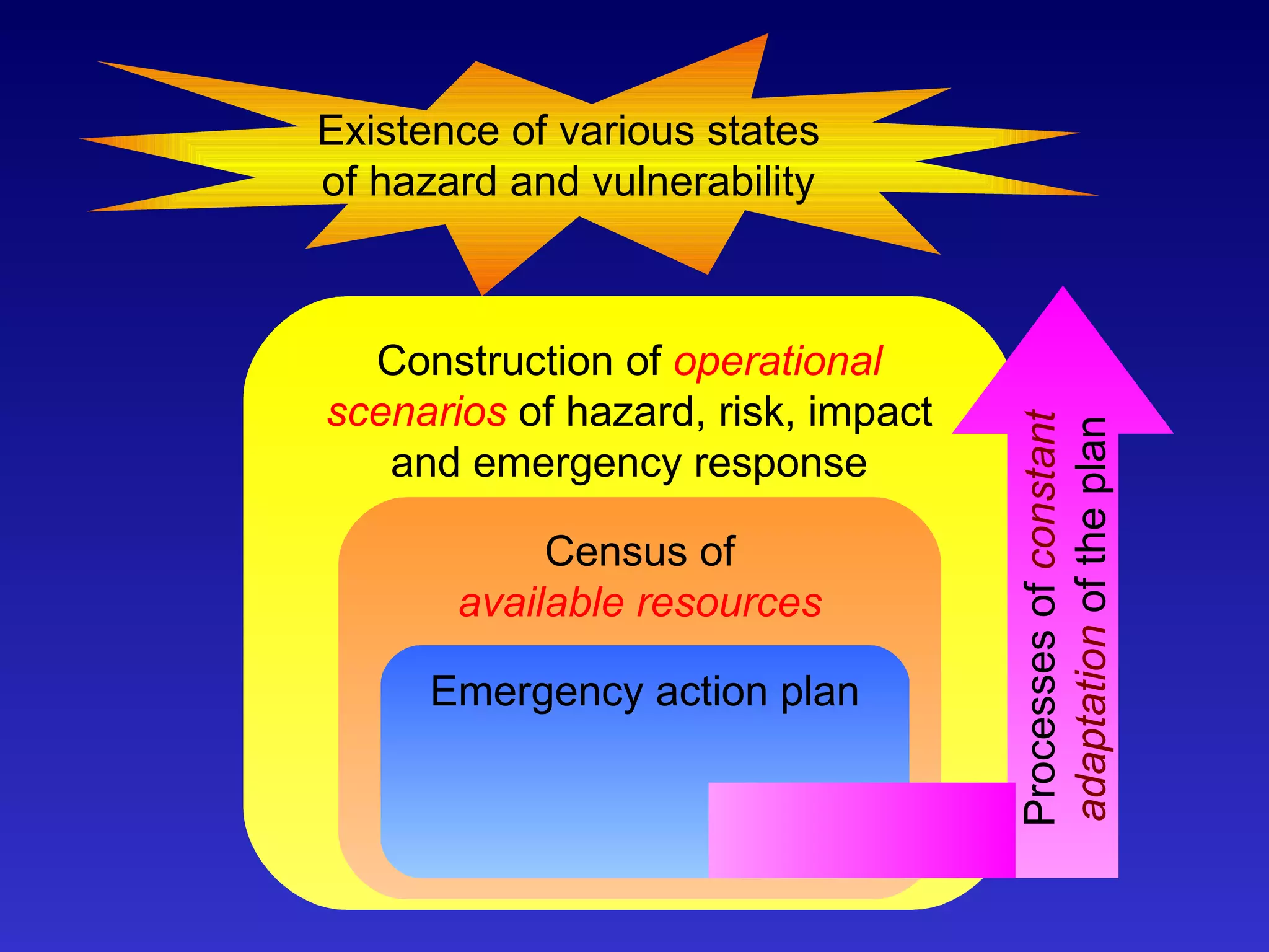 Construction of  operational scenarios  of hazard, risk, impact and emergency response Existence of various states of hazard and vulnerabilit y Census of available resources Emergency action plan Processes of  constant adaptation  of the plan 