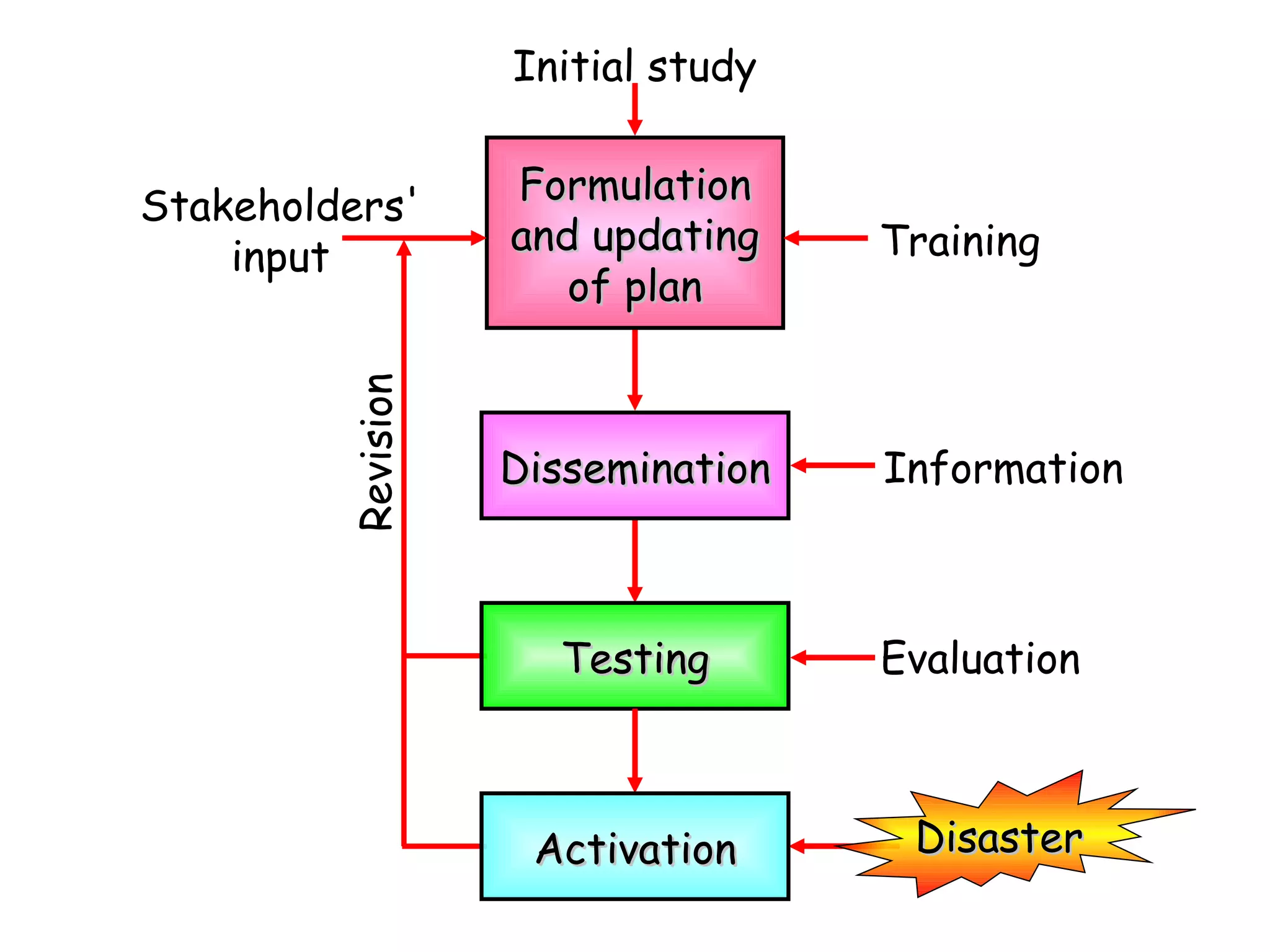 Initial study Revision Testing Evaluation Activation Disaster Dissemination Information Formulation and updating of plan Stakeholders' input Training 