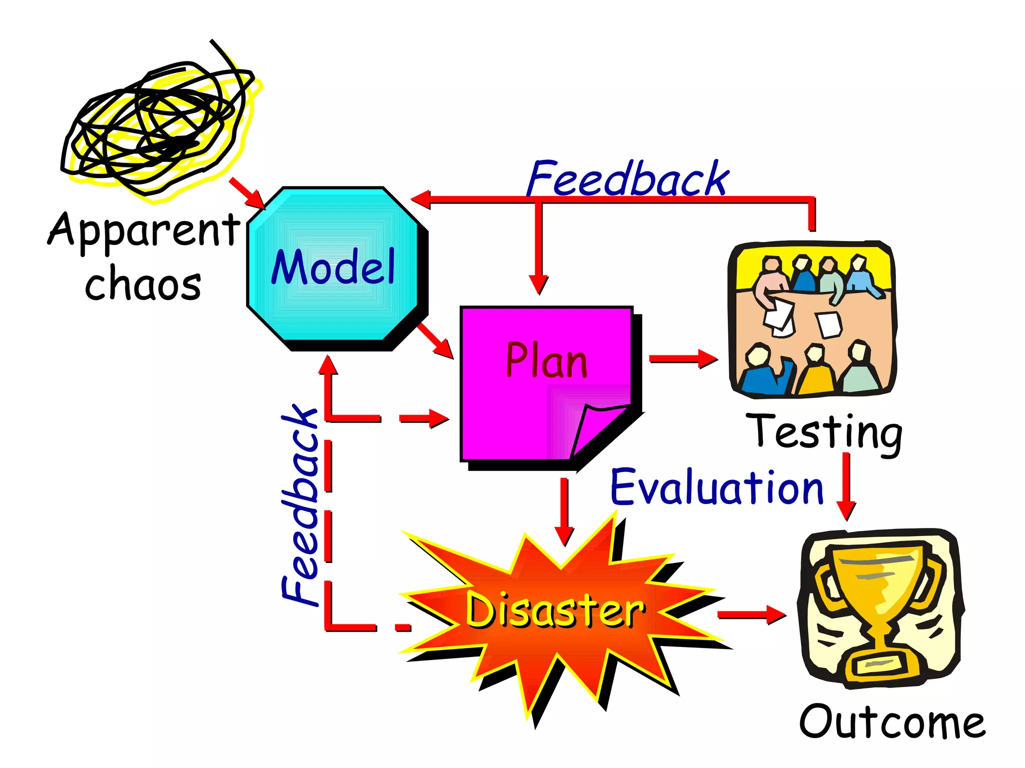 Evaluation Plan Apparent chaos Model Testing Disaster Outcome Feedback Feedback 
