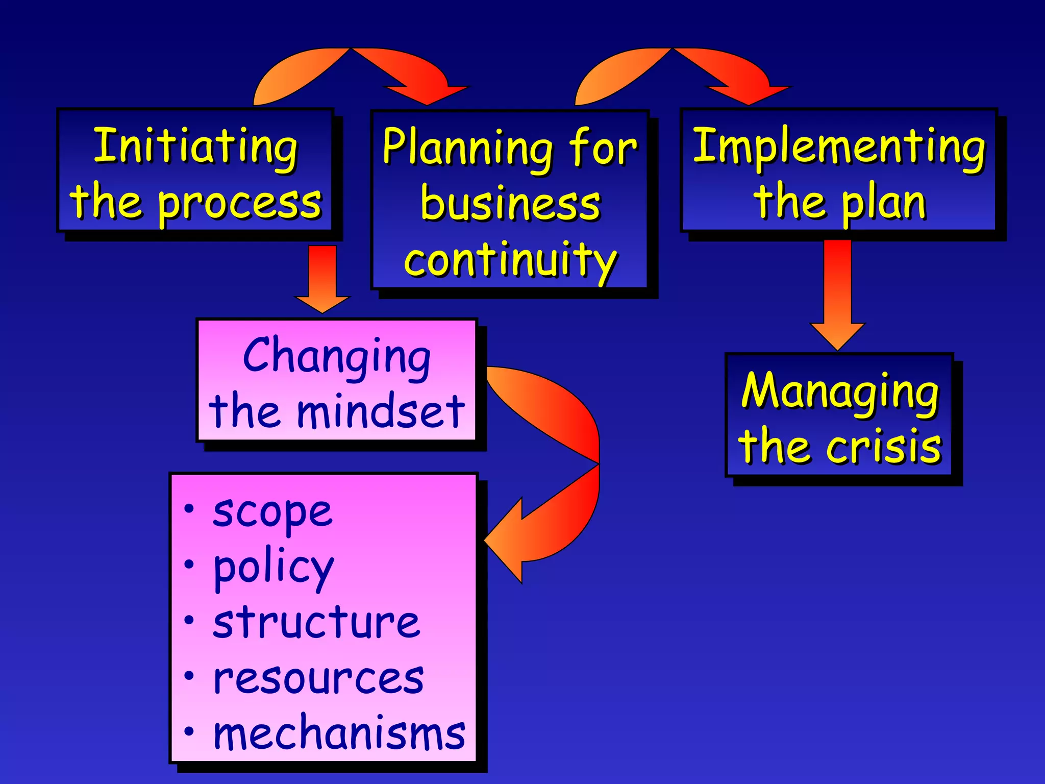 Initiating the process Planning for business continuity Implementing the plan Managing the crisis scope policy structure resources mechanisms Changing the mindset 