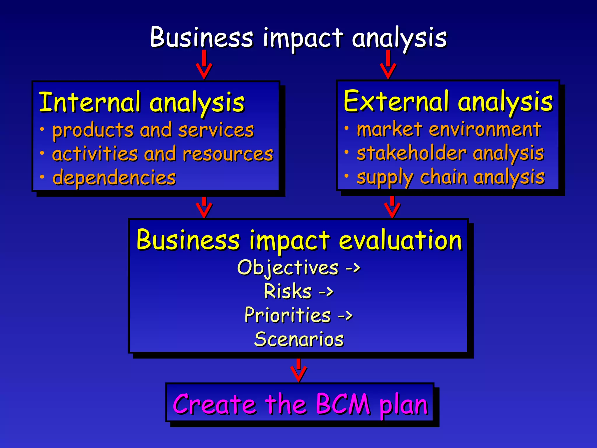 Business impact analysis Create the BCM plan Business impact evaluation Objectives -> Risks -> Priorities -> Scenarios Internal analysis products and services activities and resources dependencies External analysis market environment stakeholder analysis supply chain analysis 