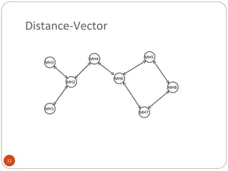 Distance-Vector MH3 MH2 MH4 MH6 MH5 MH8 MH7 MH1 