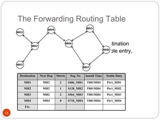 The Forwarding Routing Table All available destinations Next hop for each destination Number of hops to each available destination A sequence number for each route table entry, originated by the destination station Example ： MH4 Destination Next   Hop Metric Seq. No Install Time Stable Data MH1 MH2 2 S406_MH1 T001MH4 Ptr1_MH1 MH2 MH2 1 S128_MH2 T001MH4 Ptr1_MH2 MH3 MH2 2 S564_MH3 T001MH4 Ptr1_MH3 MH4 MH4 0 S710_MH4 T001MH4 Ptr1_MH4 Etc. 
